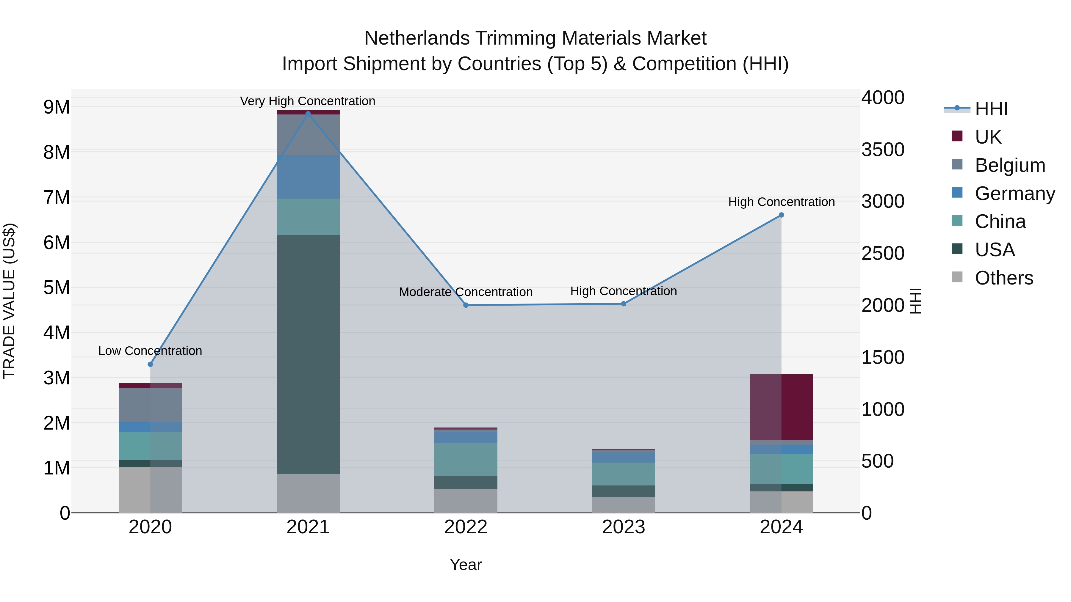 Netherlands Trimming Materials Market Top 5 Importing Countries and Market Competition (HHI) Analysis