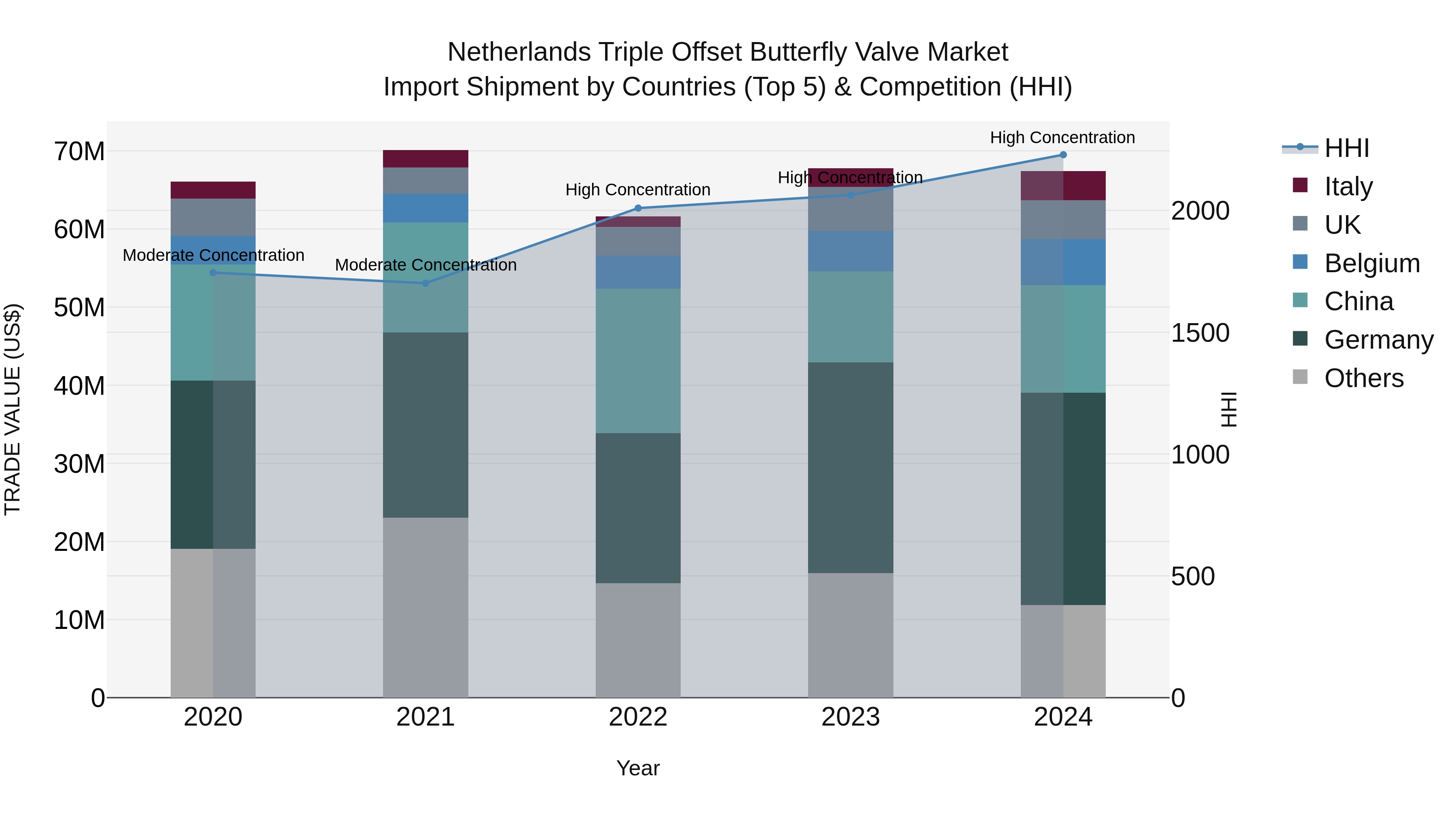 Netherlands Triple Offset Butterfly Valve Market Top 5 Importing Countries and Market Competition (HHI) Analysis