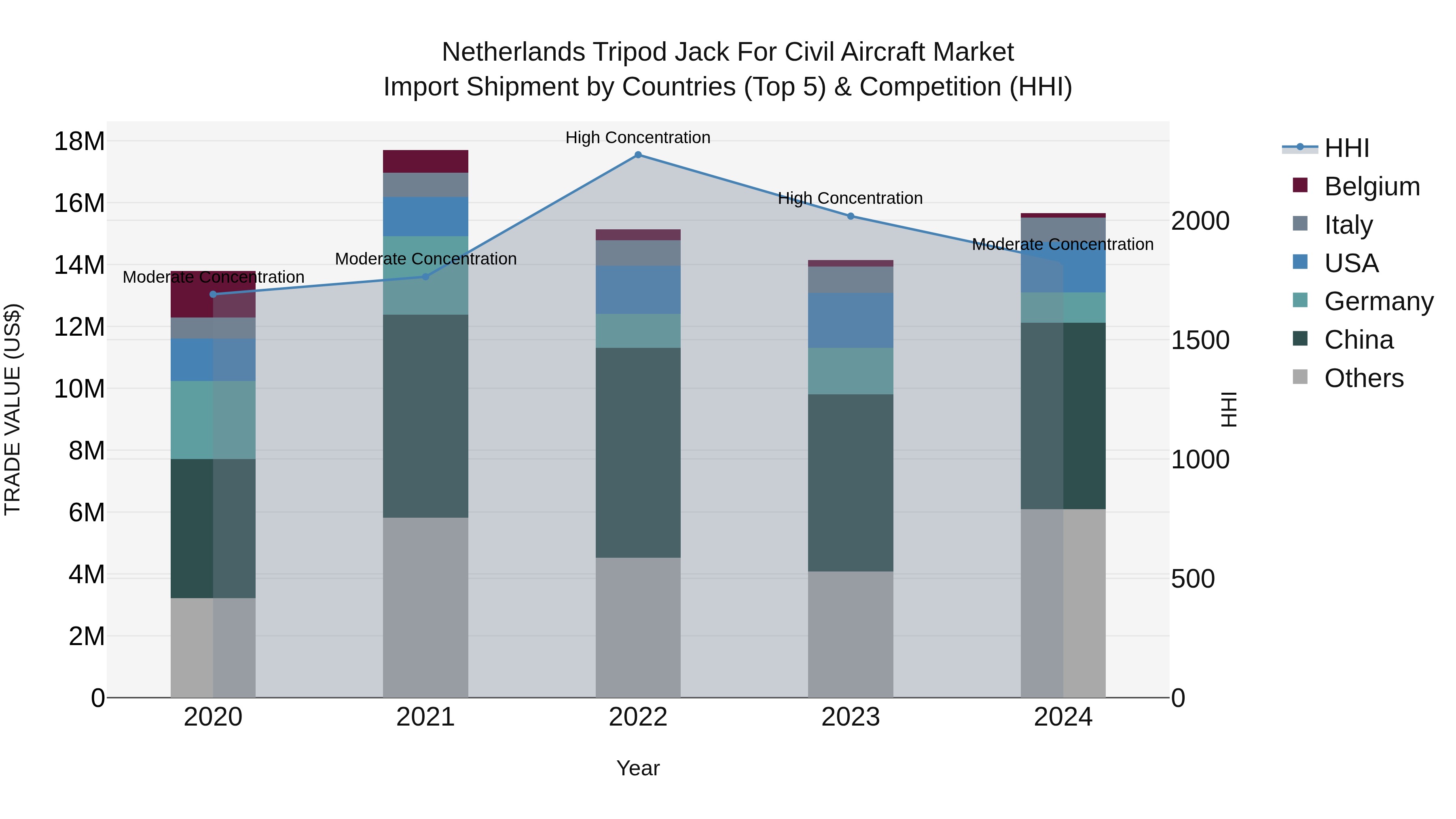 Netherlands Tripod Jack for Civil Aircraft Market Top 5 Importing Countries and Market Competition (HHI) Analysis