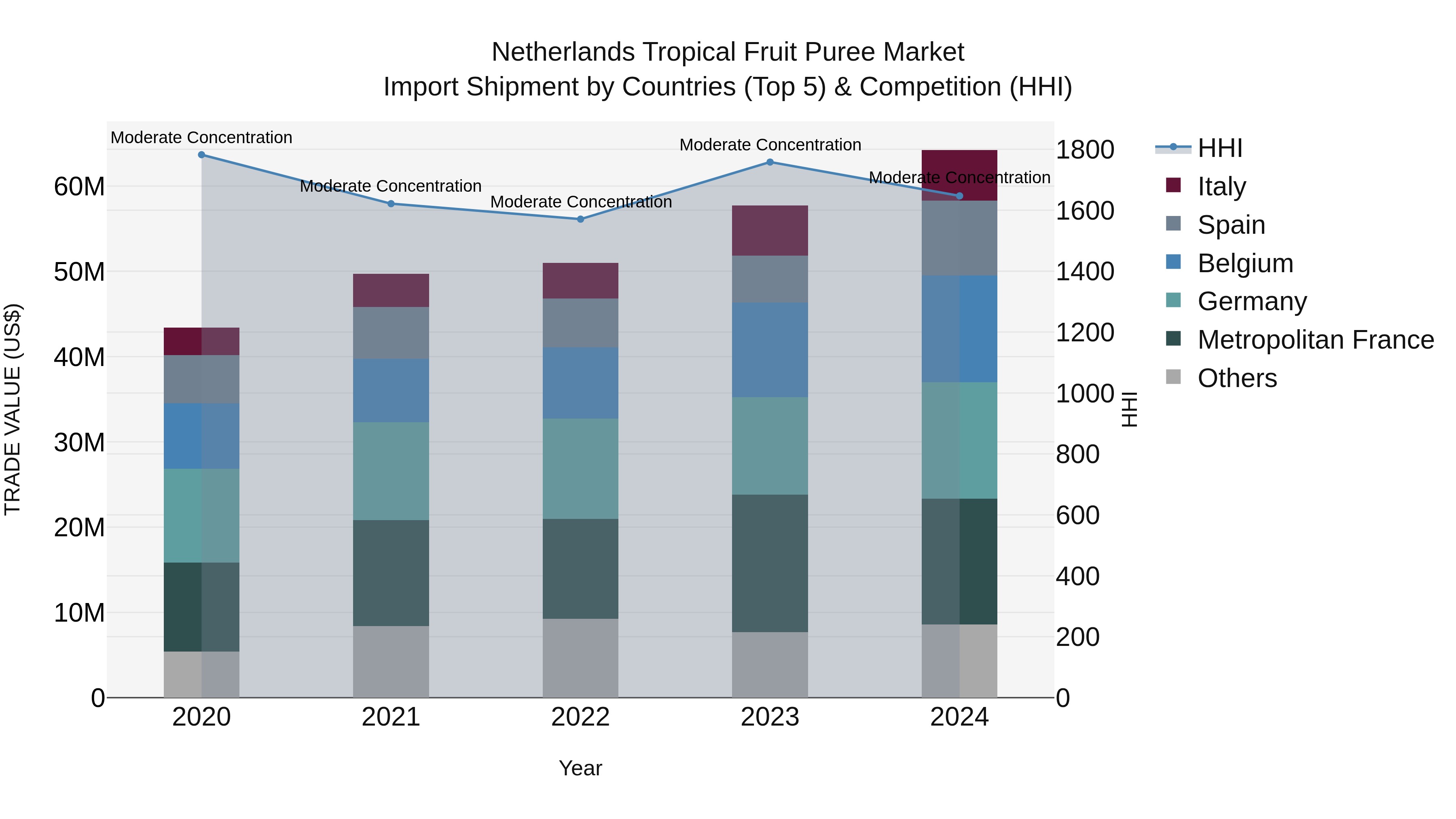 Netherlands Tropical Fruit Puree Market Top 5 Importing Countries and Market Competition (HHI) Analysis