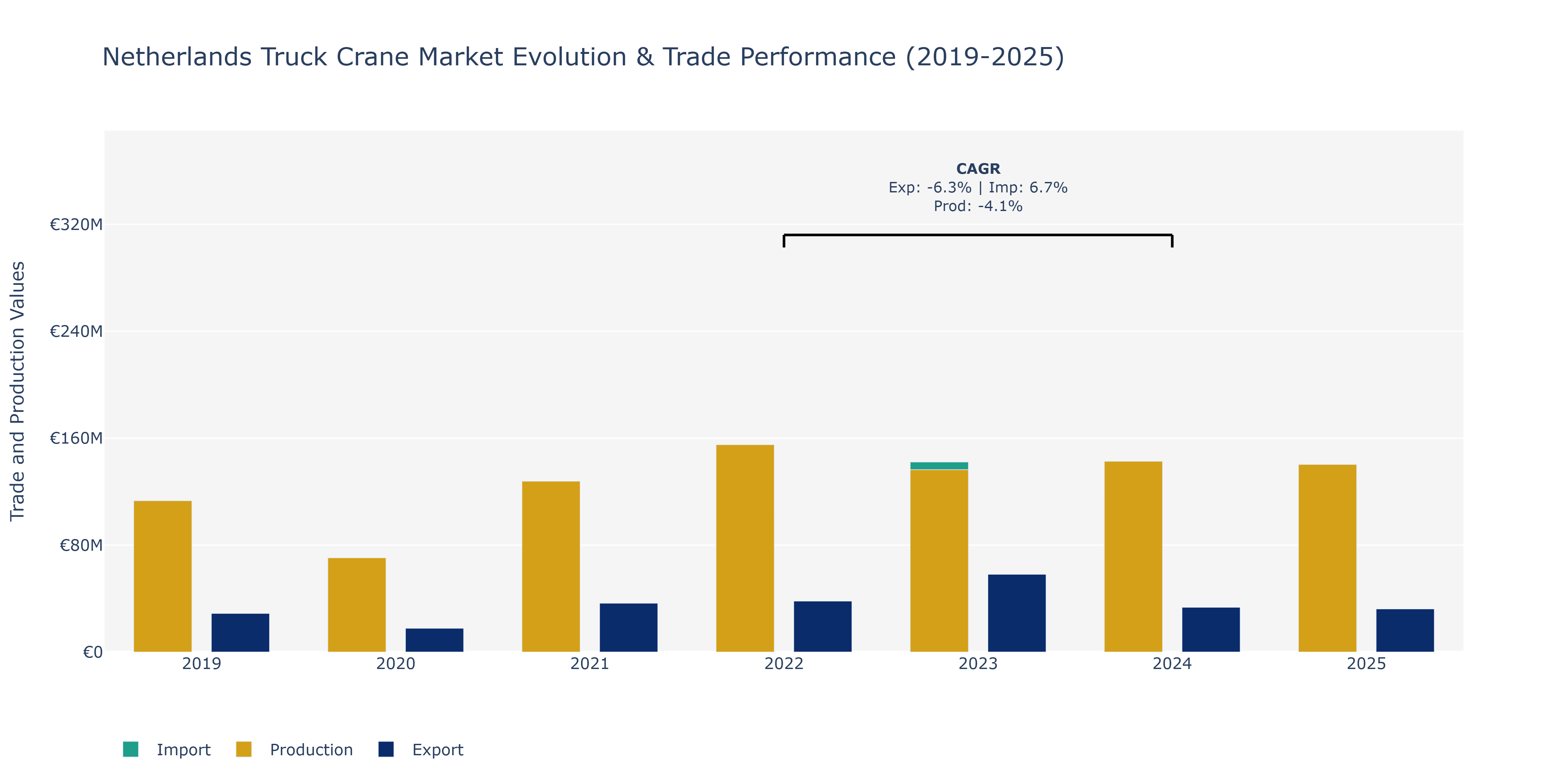 Netherlands Truck Crane Market: Production & Trade Performance (2019-2025)
