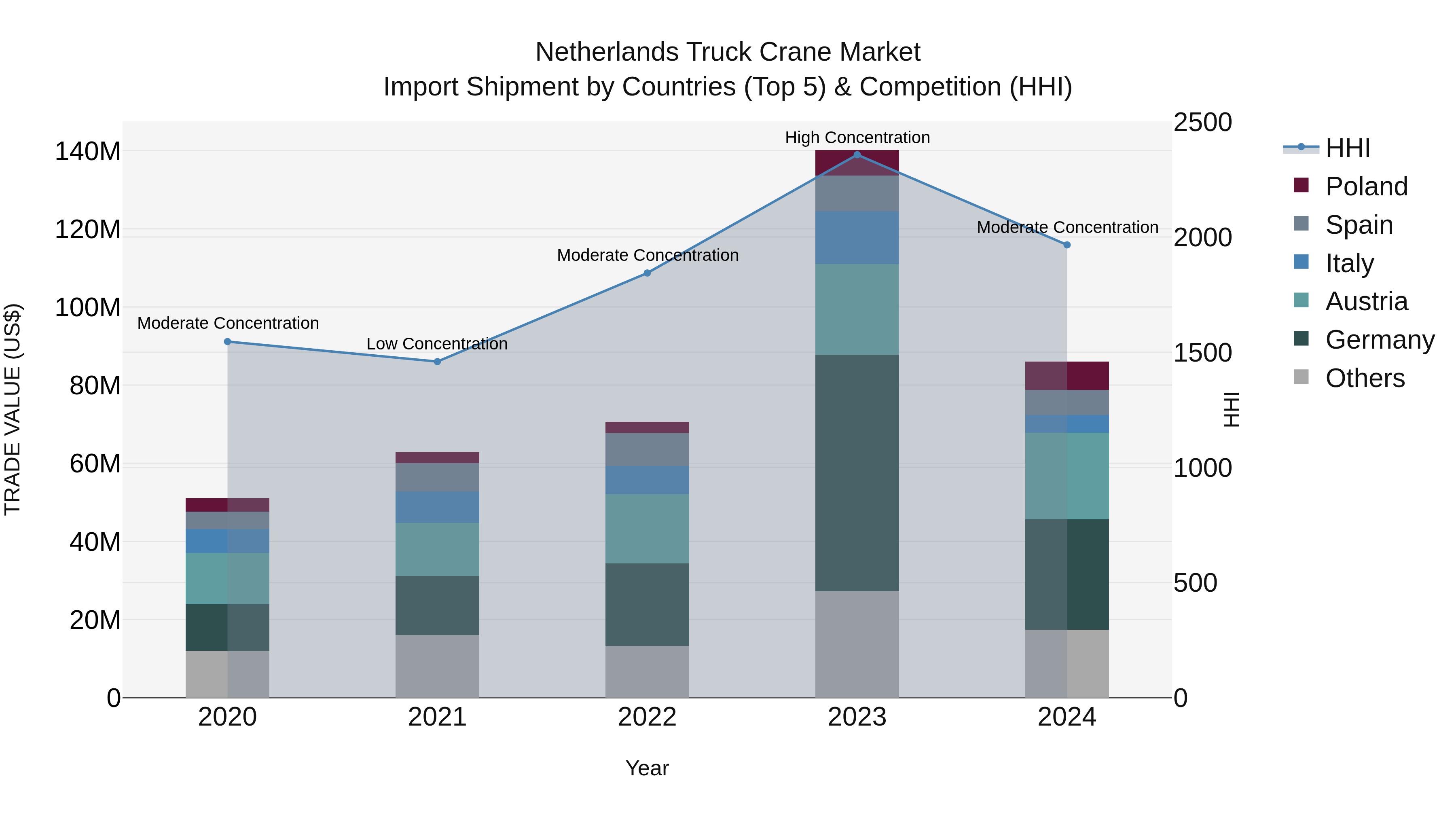 Netherlands Truck Crane Market Top 5 Importing Countries and Market Competition (HHI) Analysis