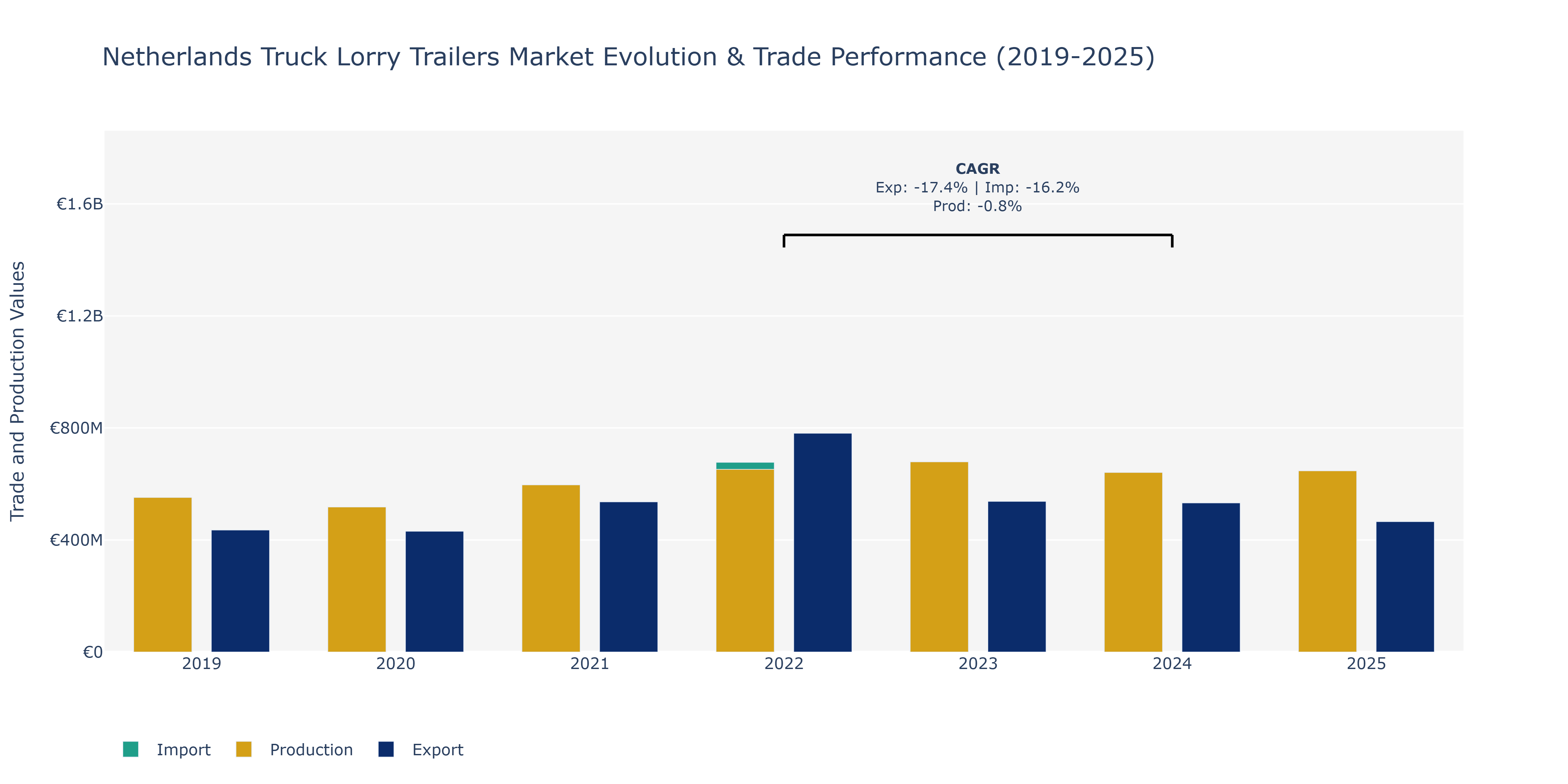 Netherlands Truck Lorry Trailers Market: Production & Trade Performance (2019-2025)