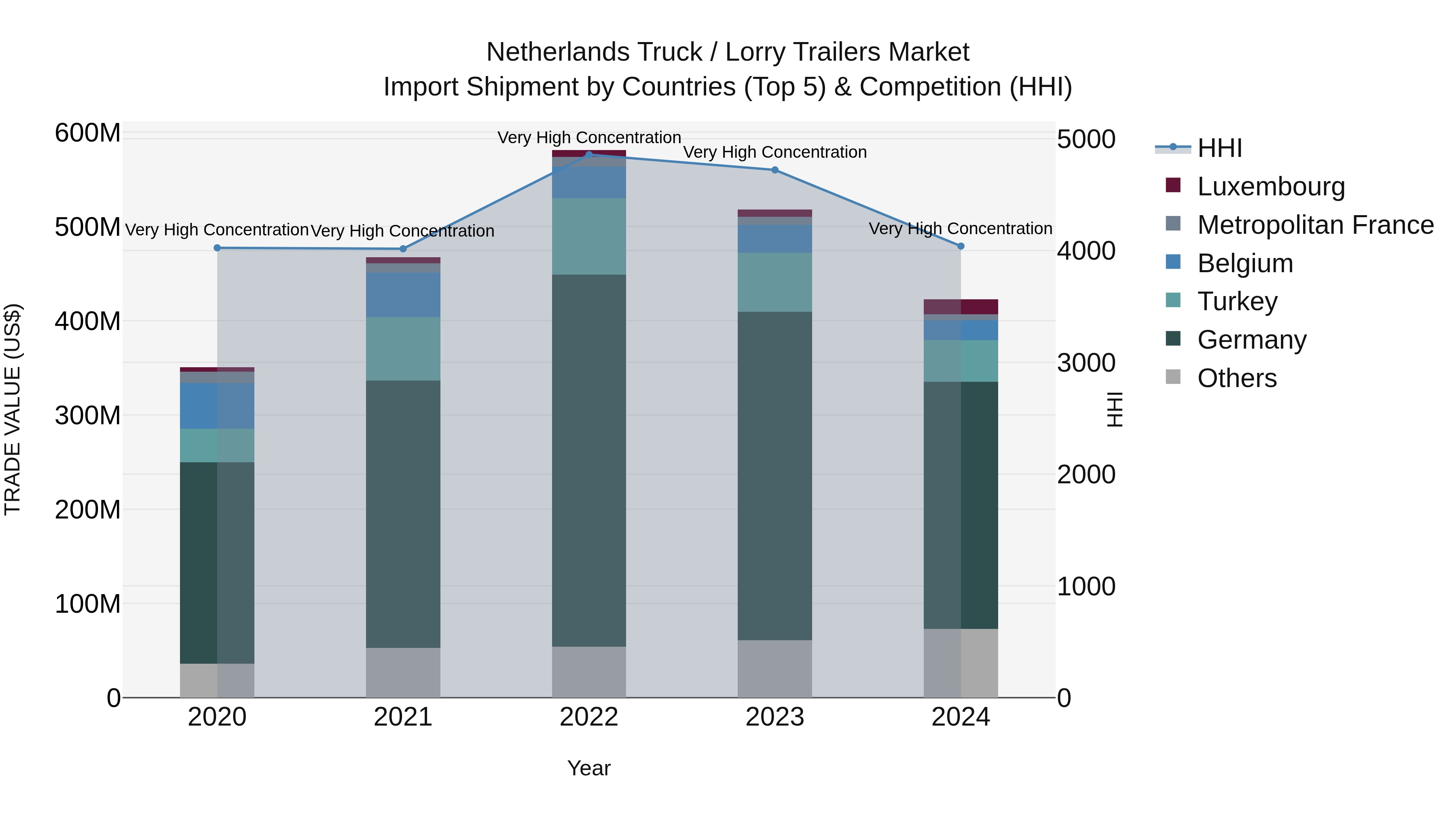 Netherlands Truck / Lorry Trailers Market Top 5 Importing Countries and Market Competition (HHI) Analysis