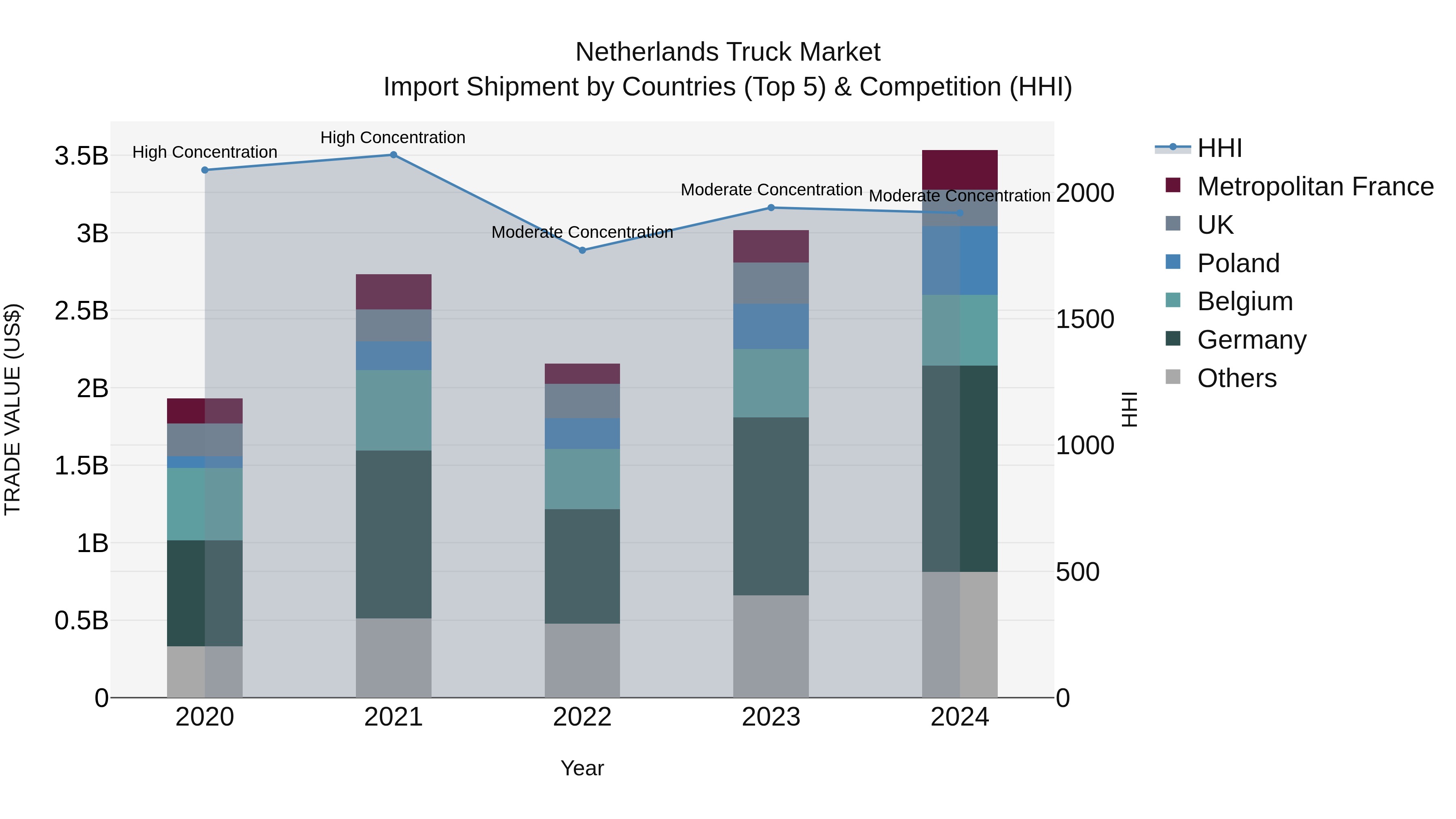 Netherlands Truck Market Top 5 Importing Countries and Market Competition (HHI) Analysis