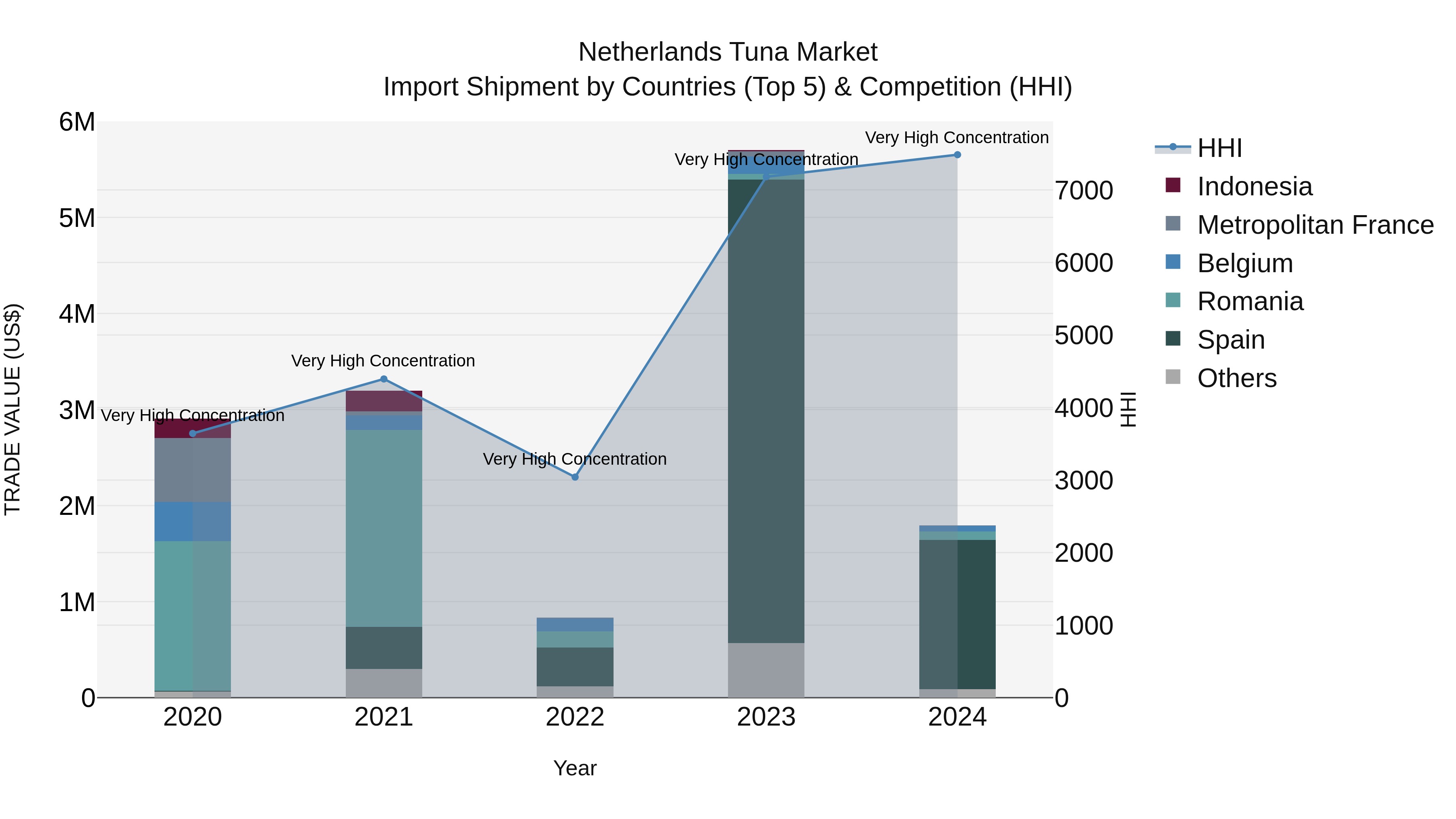 Netherlands Tuna Market Top 5 Importing Countries and Market Competition (HHI) Analysis