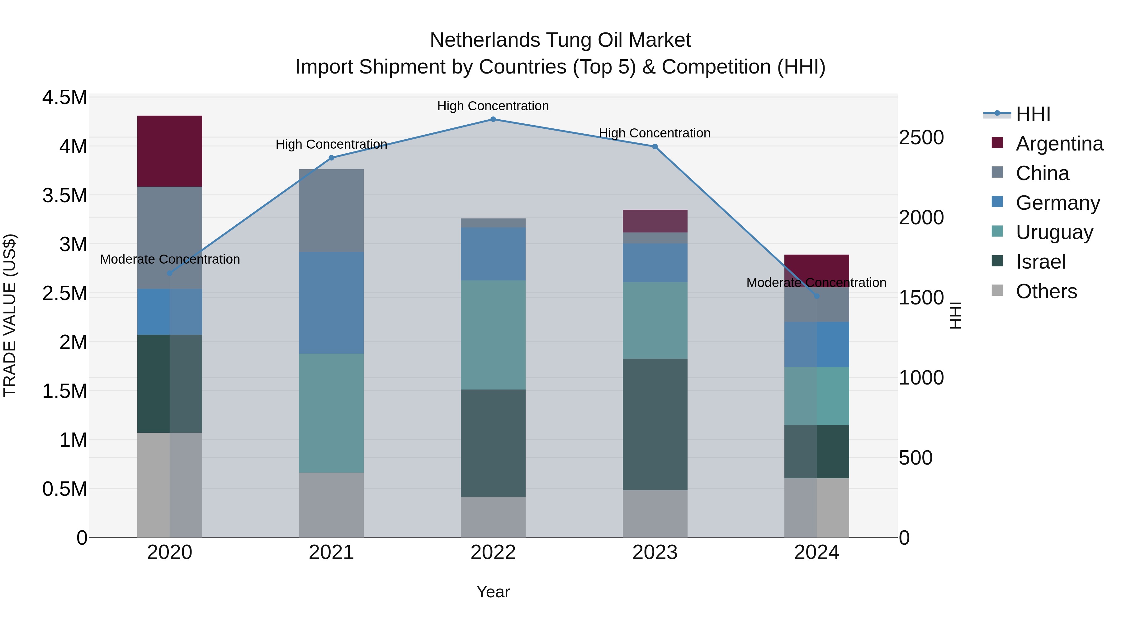 Netherlands Tung Oil Market Top 5 Importing Countries and Market Competition (HHI) Analysis