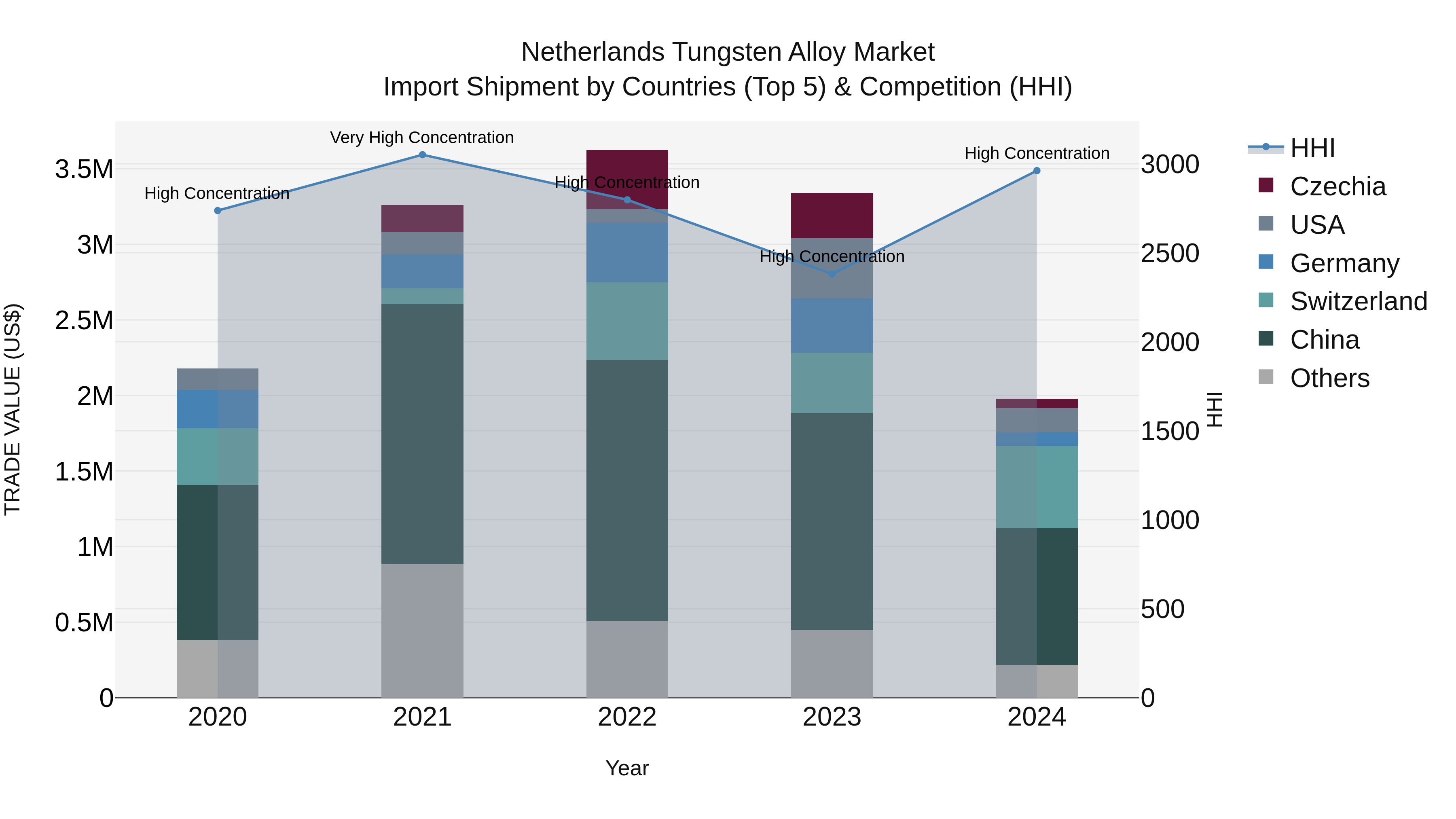 Netherlands Tungsten Alloy Market Top 5 Importing Countries and Market Competition (HHI) Analysis
