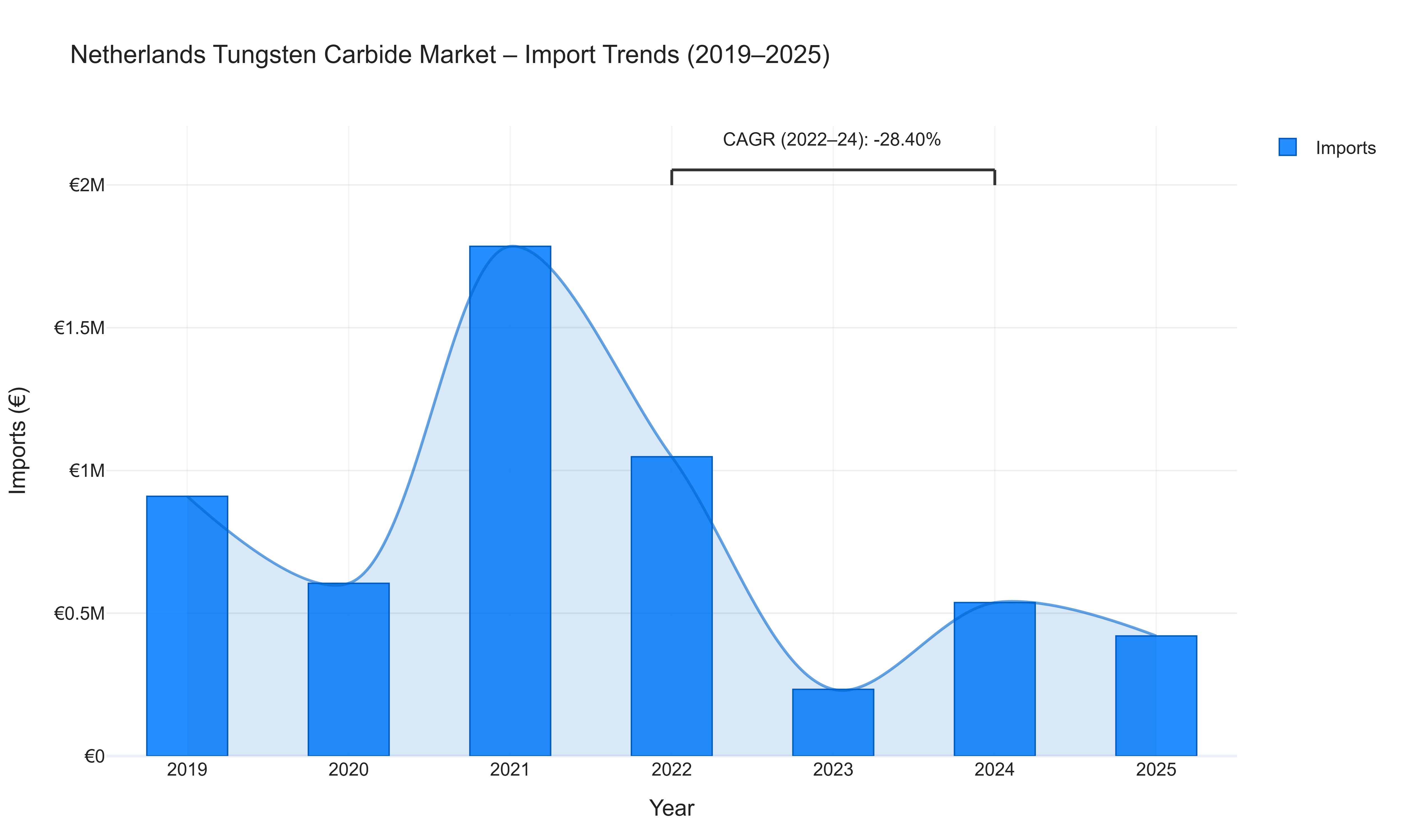 Netherlands Tungsten Carbide Market - Import Trends (2019-2025)