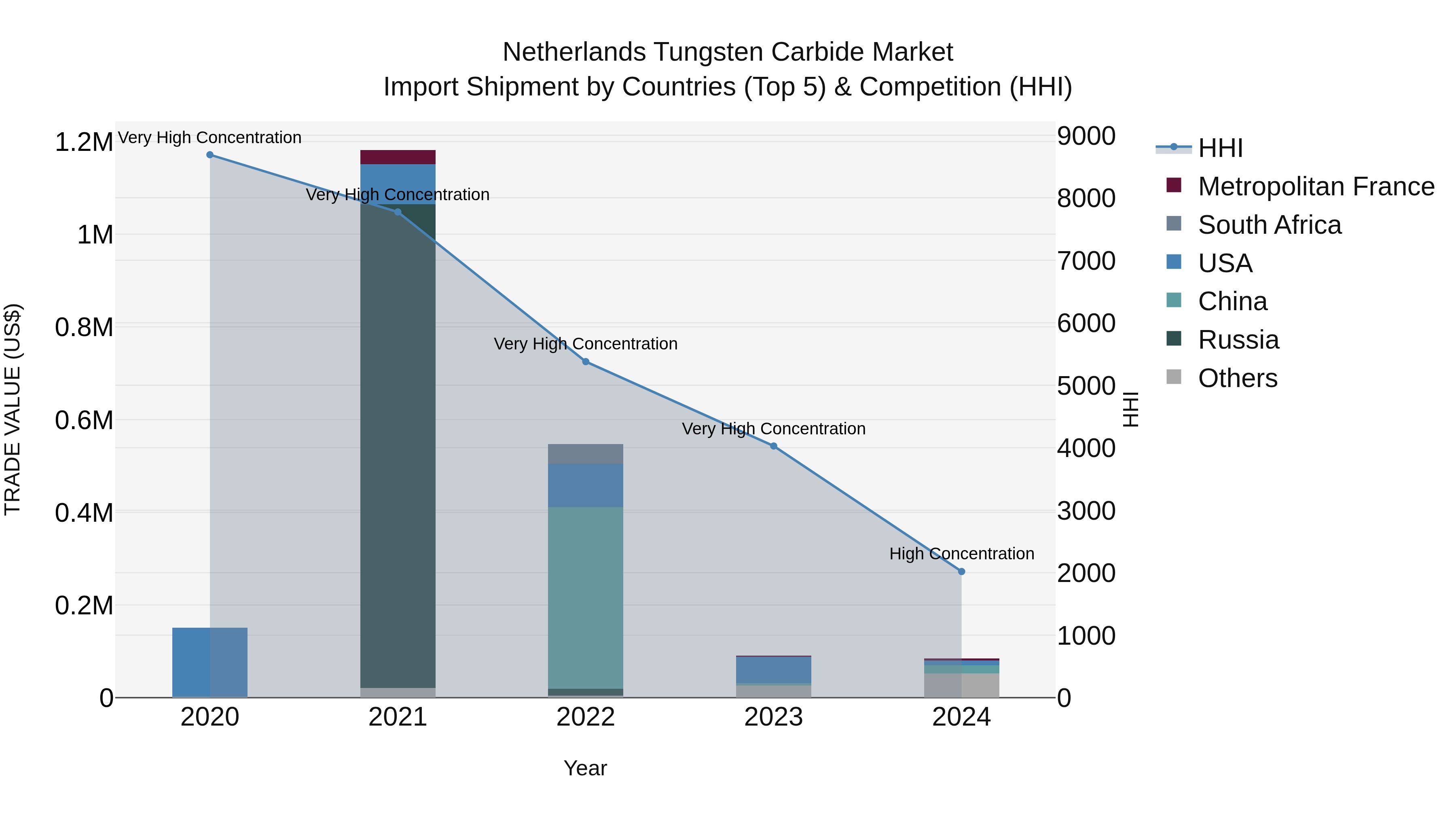 Netherlands Tungsten Carbide Market Top 5 Importing Countries and Market Competition (HHI) Analysis