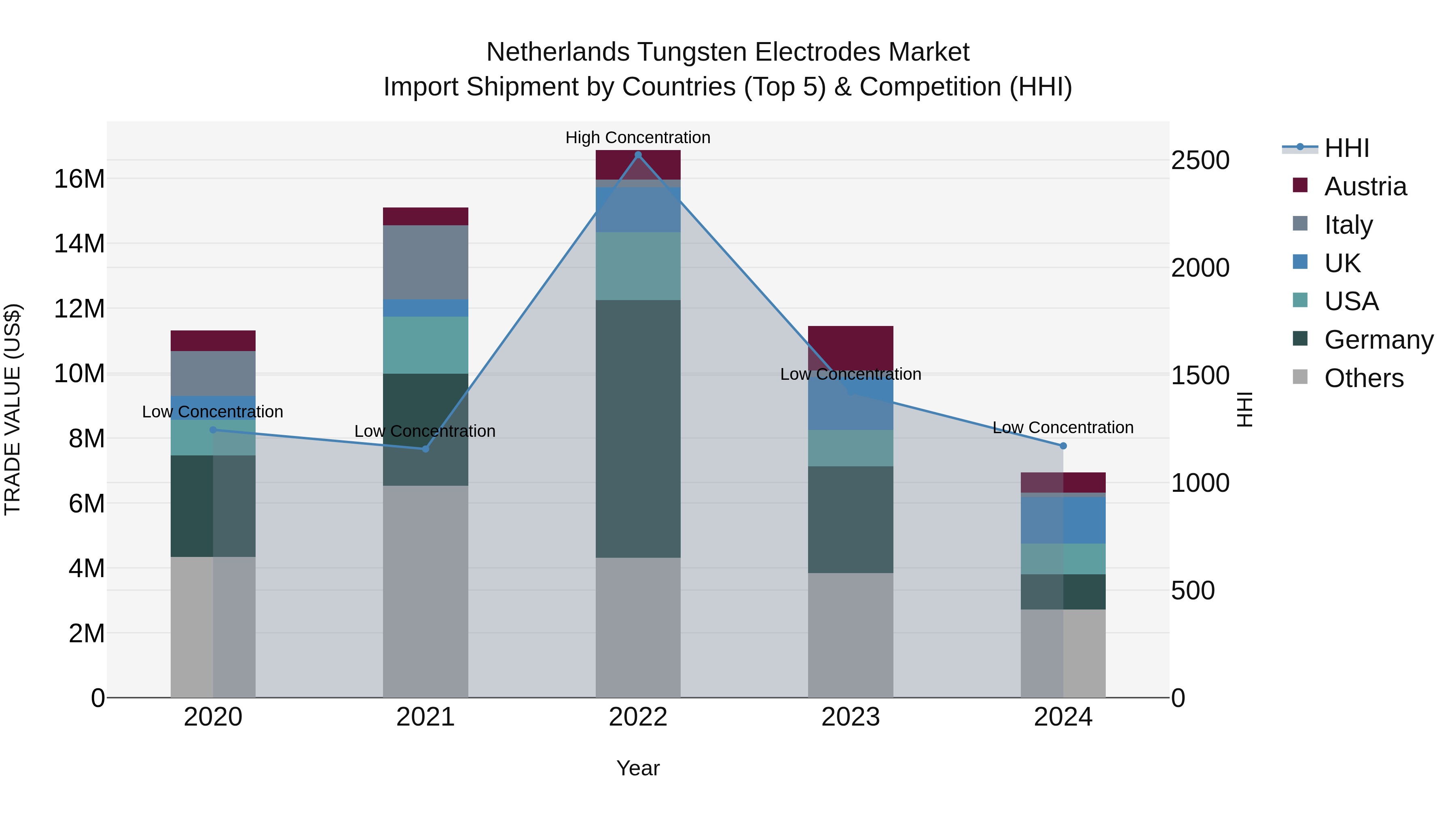 Netherlands Tungsten Electrodes Market Top 5 Importing Countries and Market Competition (HHI) Analysis