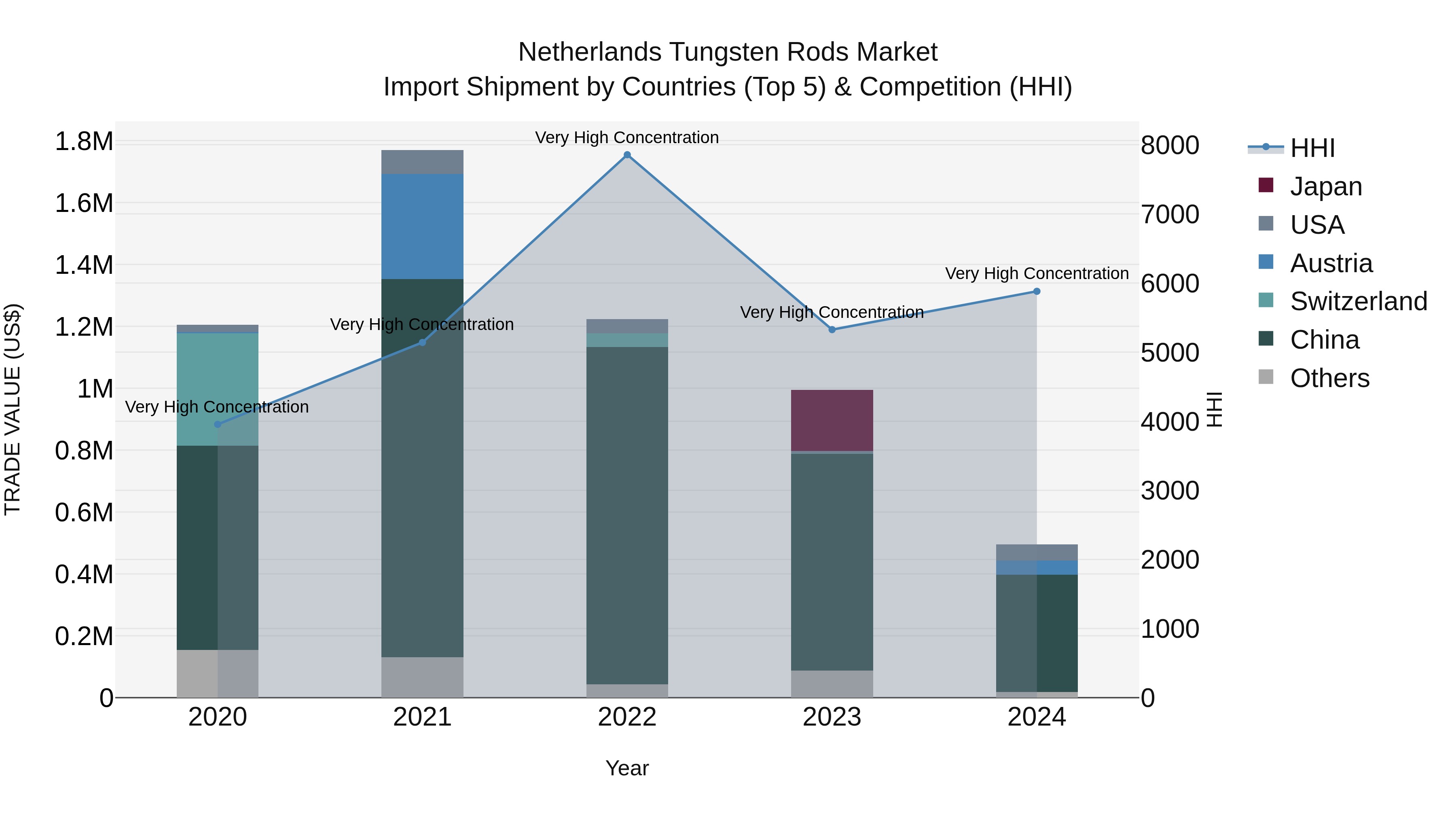 Netherlands Tungsten Rods Market Top 5 Importing Countries and Market Competition (HHI) Analysis