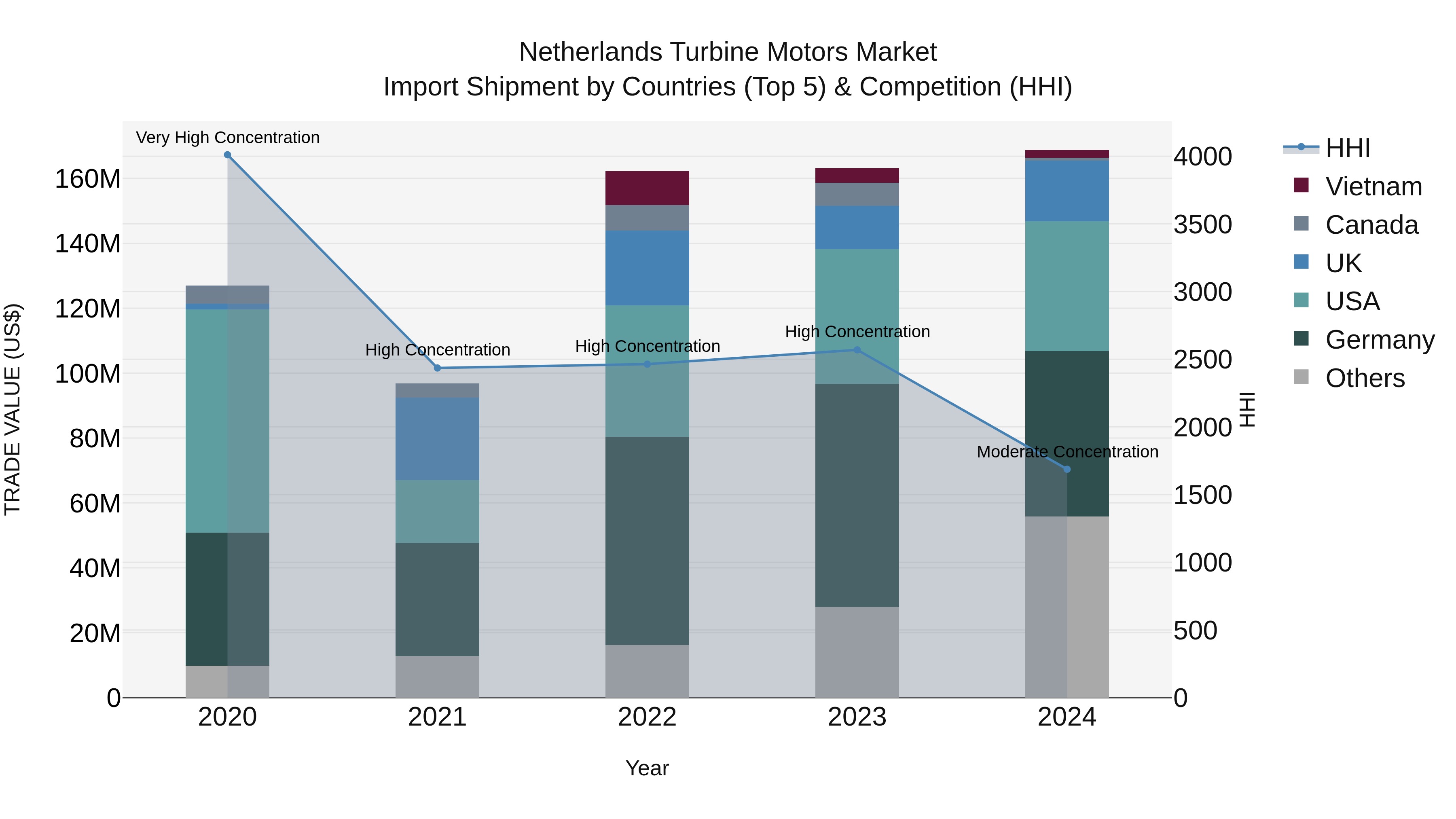 Netherlands Turbine Motors Market Top 5 Importing Countries and Market Competition (HHI) Analysis