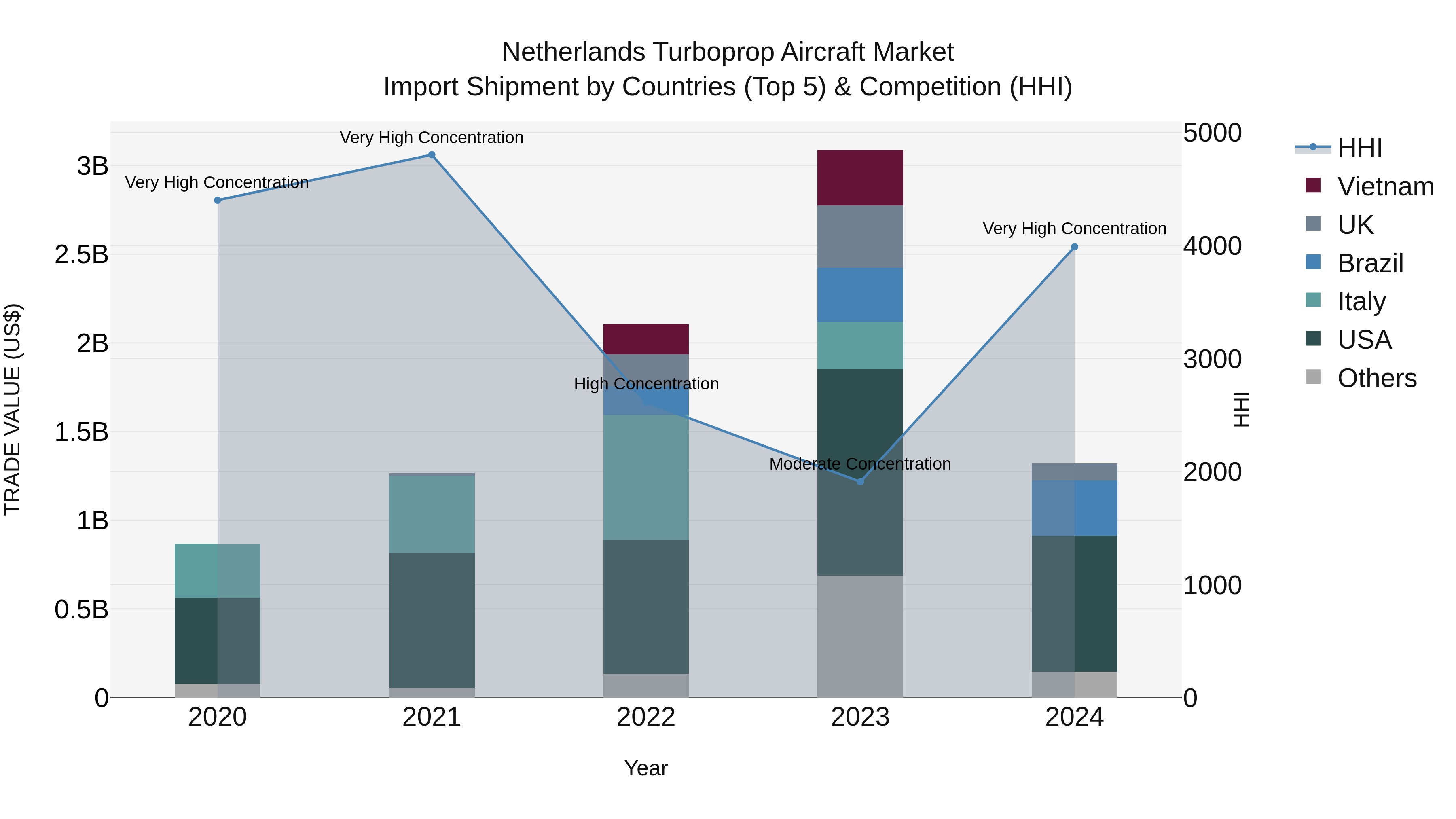 Netherlands Turboprop Aircraft Market Top 5 Importing Countries and Market Competition (HHI) Analysis