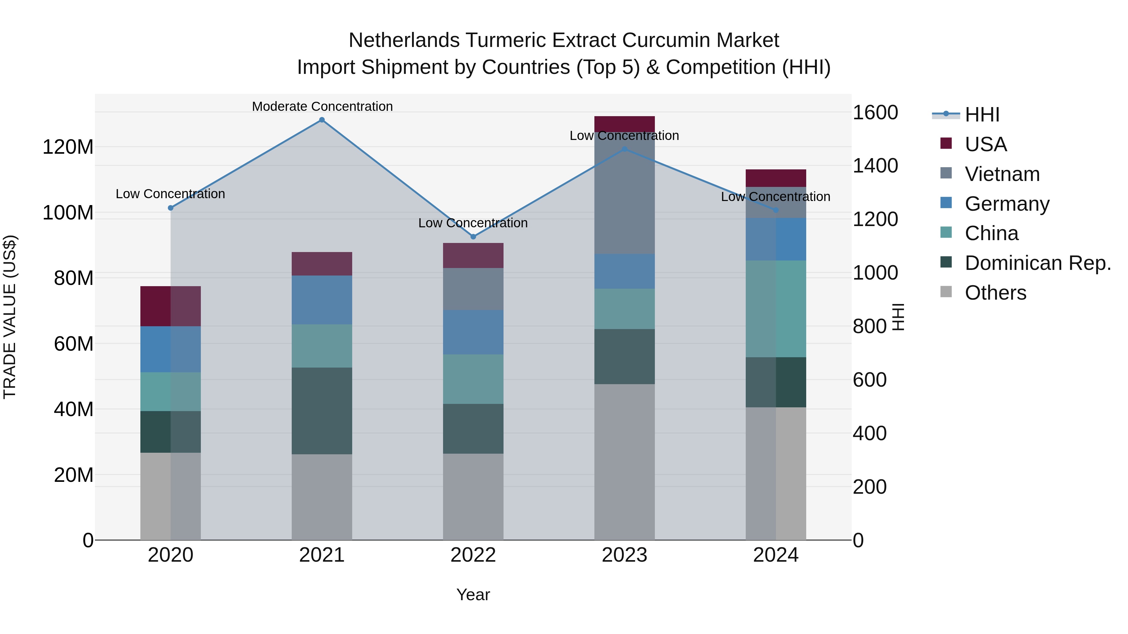 Netherlands Turmeric Extract Curcumin Market Top 5 Importing Countries and Market Competition (HHI) Analysis