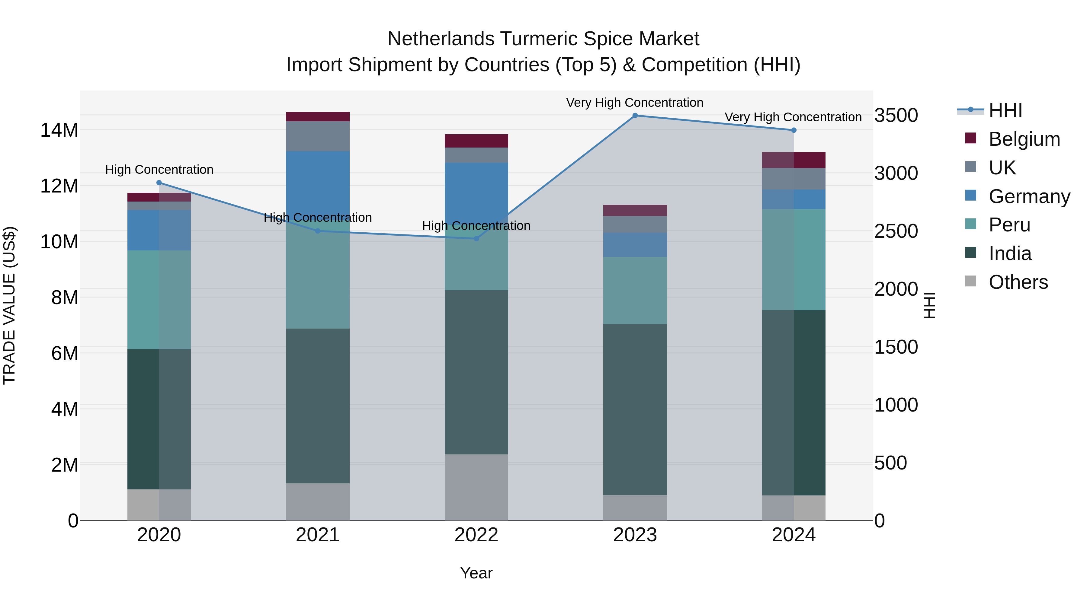Netherlands Turmeric Spice Market Import Shipment by Countries (Top 5) & Competition (HHI)
