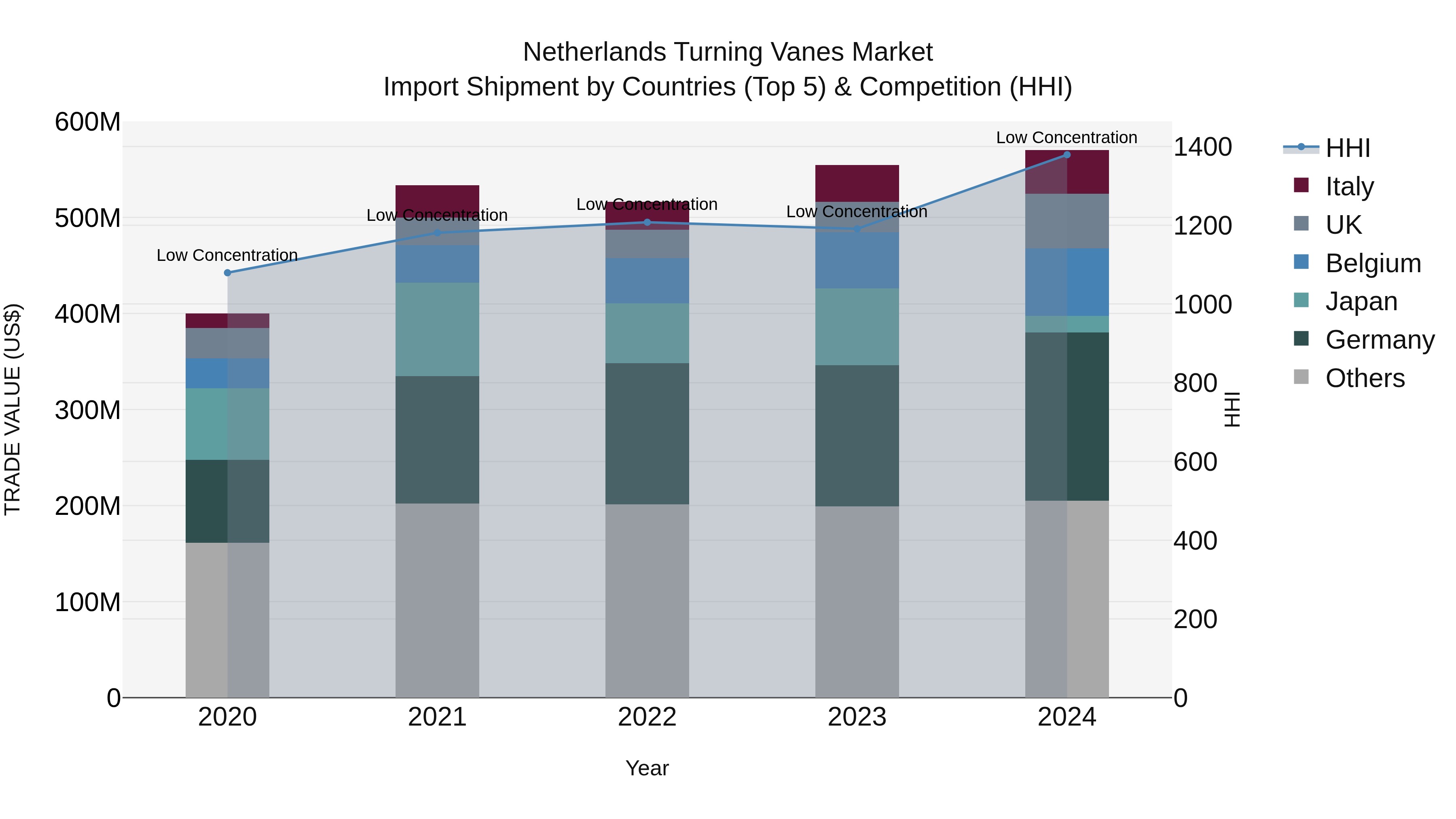 Netherlands Turning Vanes Market Top 5 Importing Countries and Market Competition (HHI) Analysis