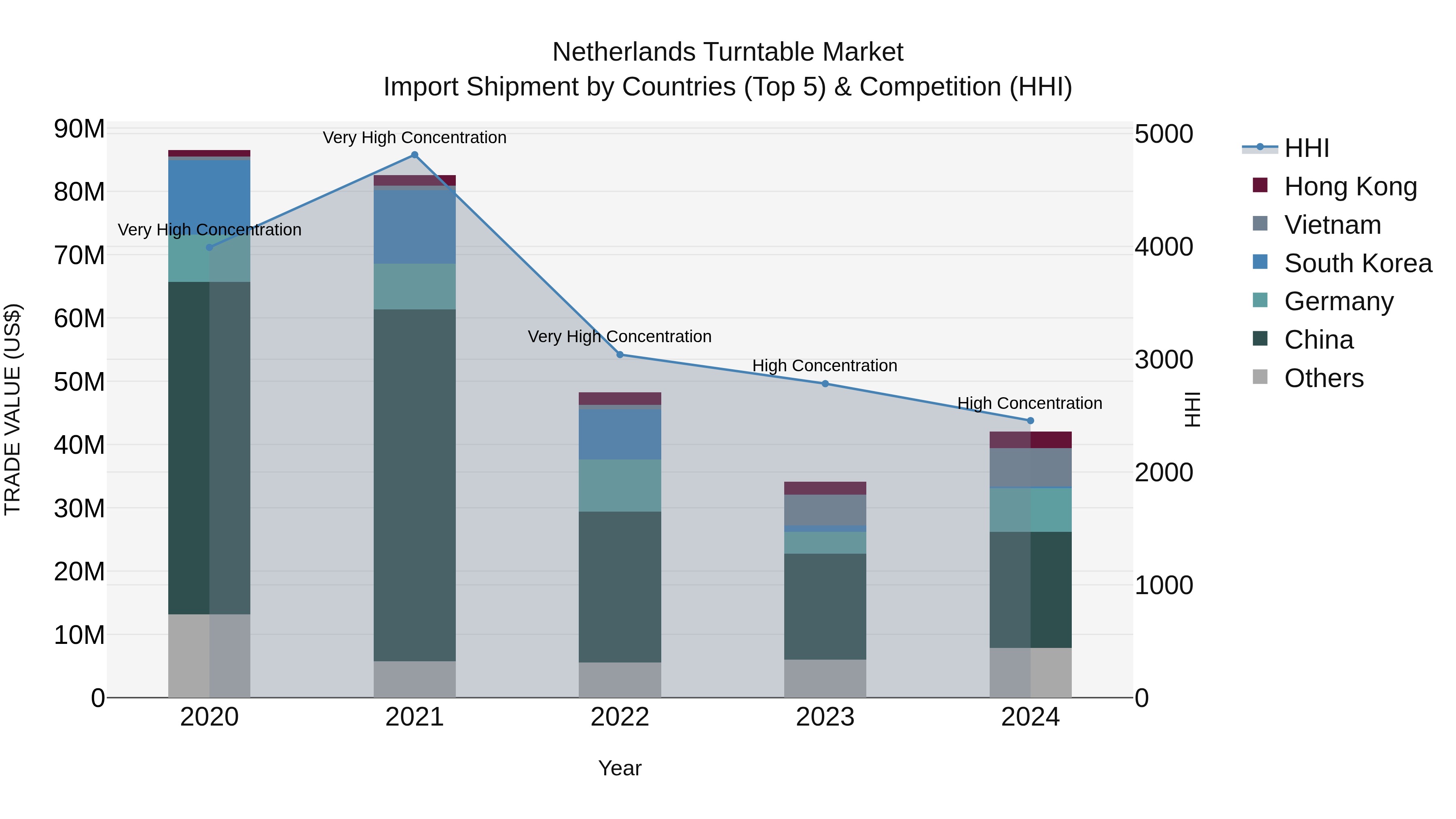 Netherlands Turntable Market Top 5 Importing Countries and Market Competition (HHI) Analysis