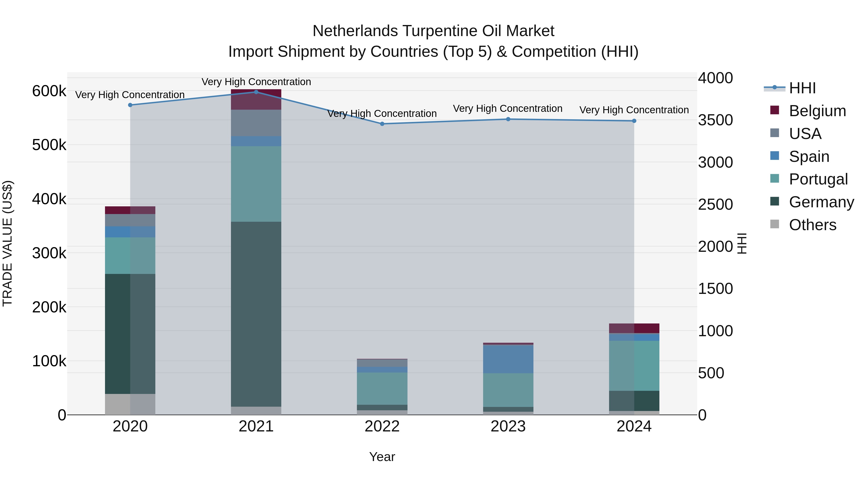 Netherlands Turpentine Oil Market Top 5 Importing Countries and Market Competition (HHI) Analysis