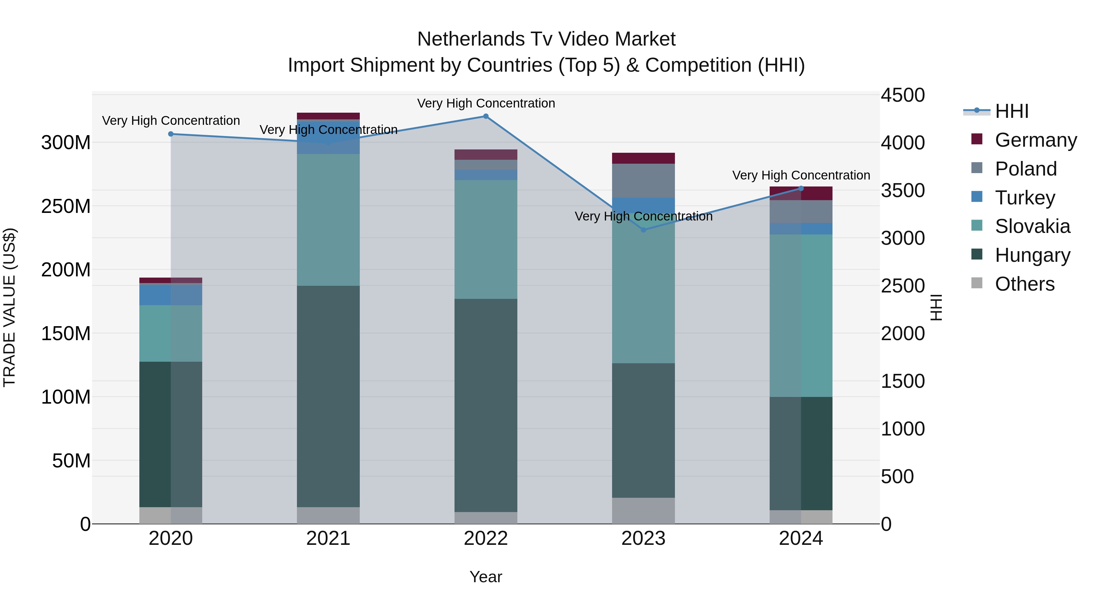 Netherlands Tv Video Market Top 5 Importing Countries and Market Competition (HHI) Analysis