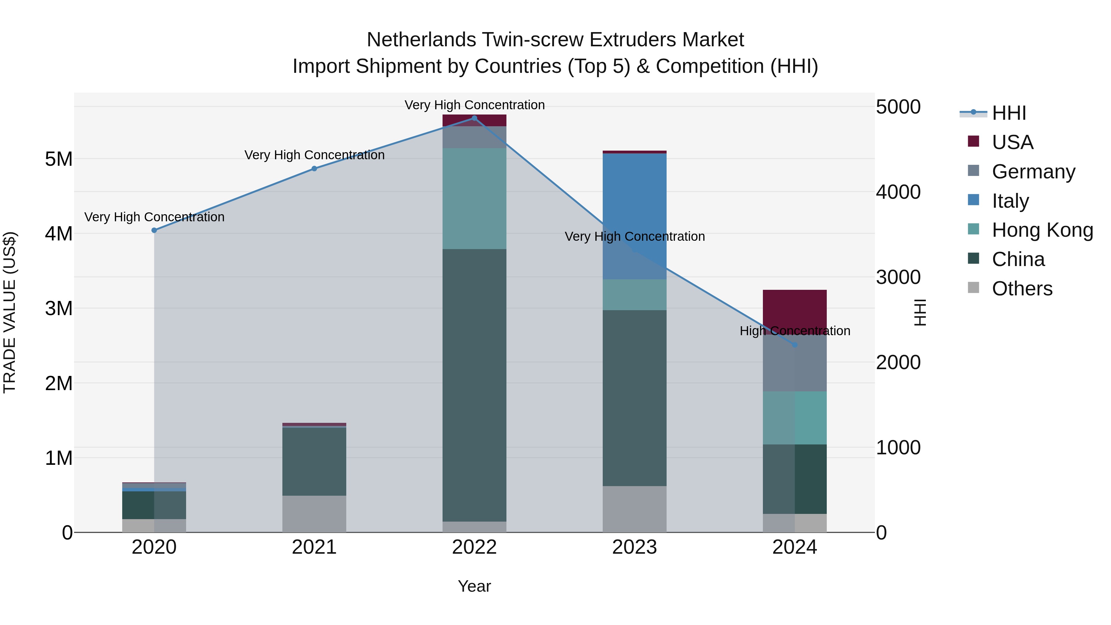 Netherlands Twin-screw Extruders Market Import Shipment by Countries (Top 5) & Competition (HHI)