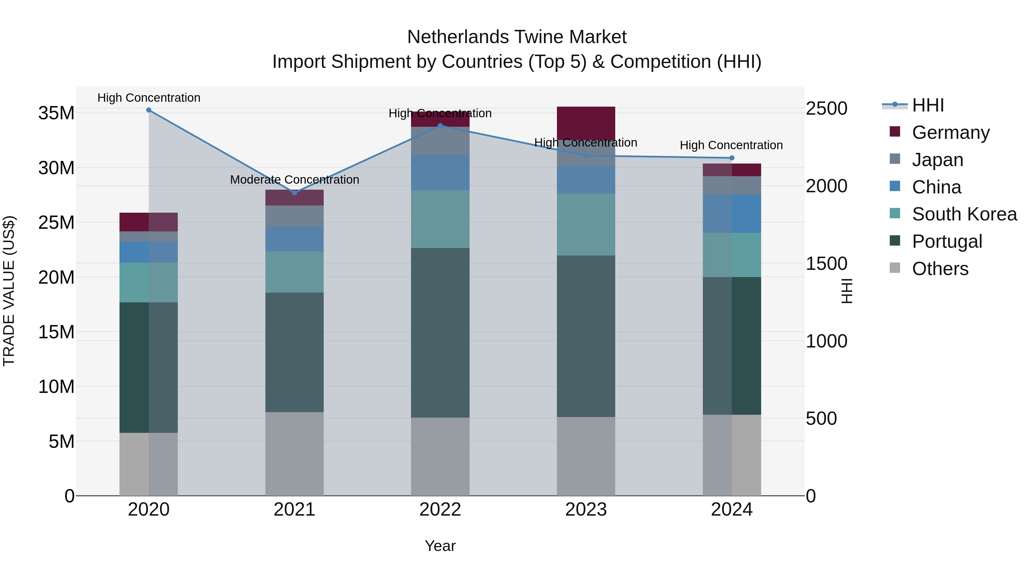 Netherlands Twine Market Top 5 Importing Countries and Market Competition (HHI) Analysis