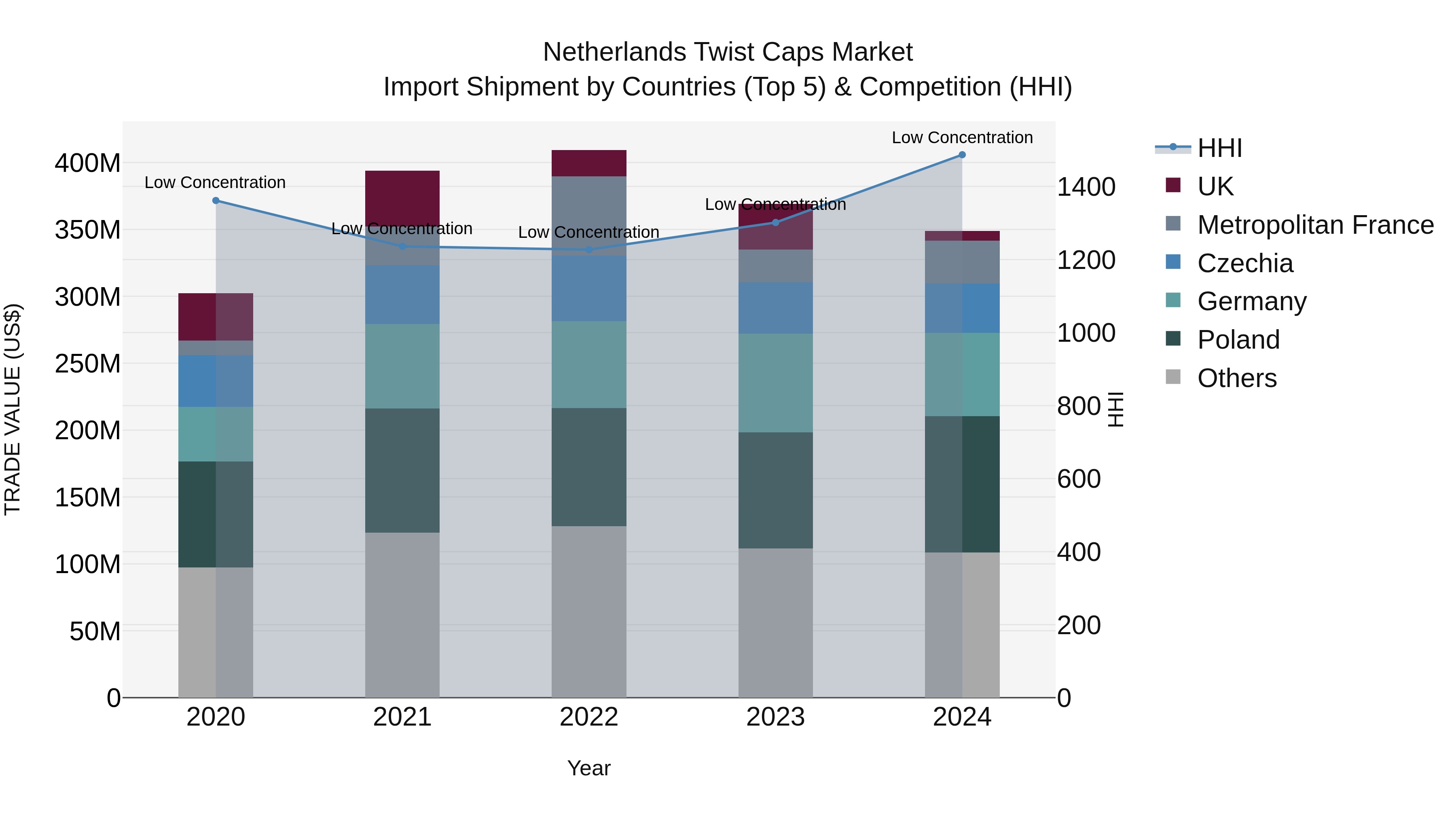 Netherlands Twist Caps Market Import Shipment by Countries (Top 5) & Competition (HHI)