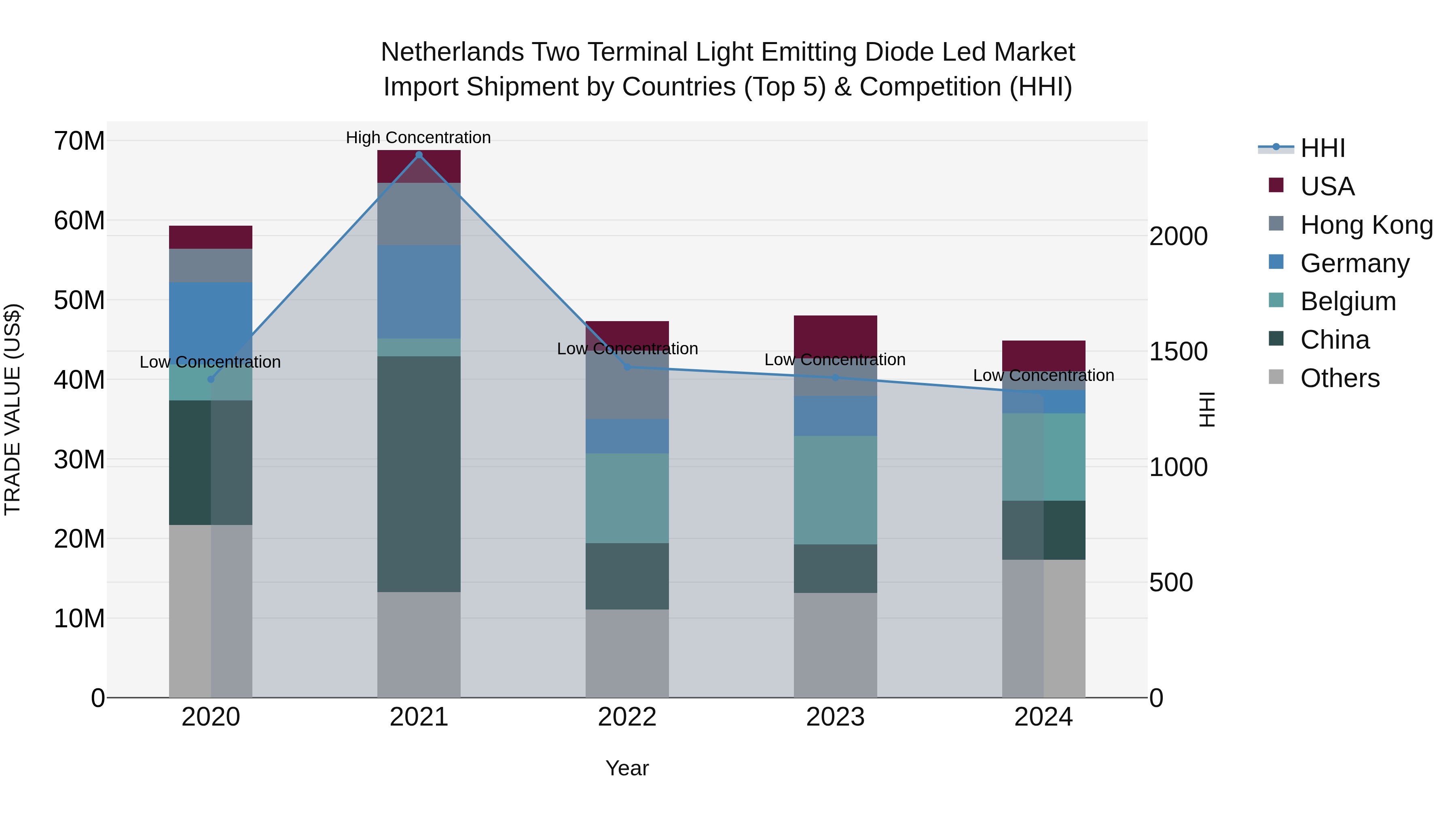 Netherlands Two Terminal Light Emitting Diode Led Market Import Shipment by Countries (Top 5) & Competition (HHI)