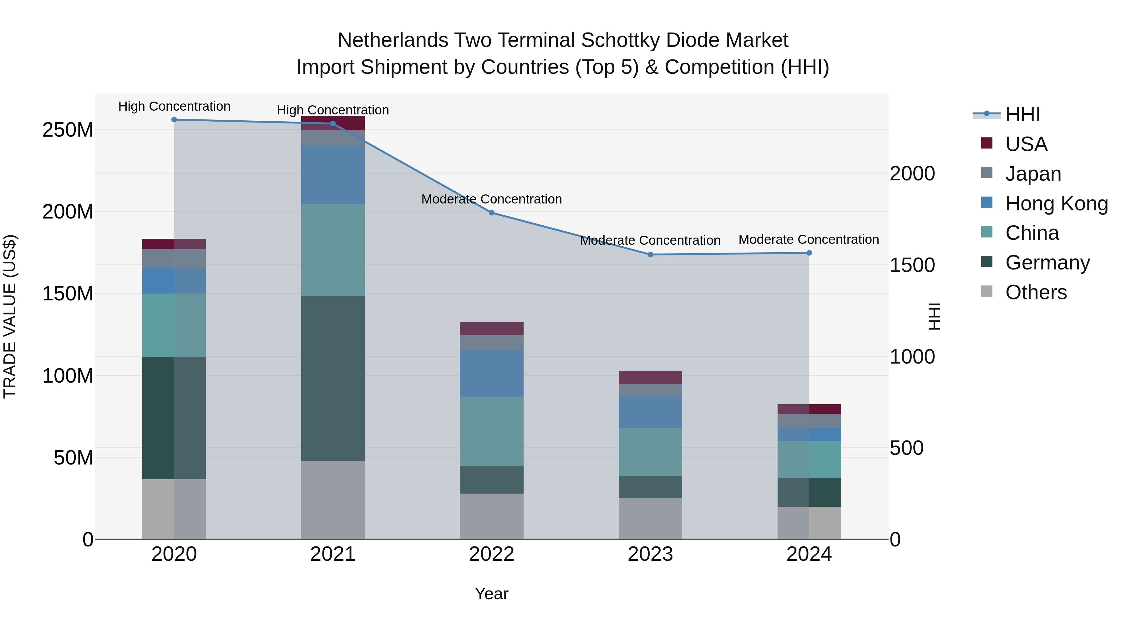 Netherlands Two Terminal Schottky Diode Market Import Shipment by Countries (Top 5) & Competition (HHI)