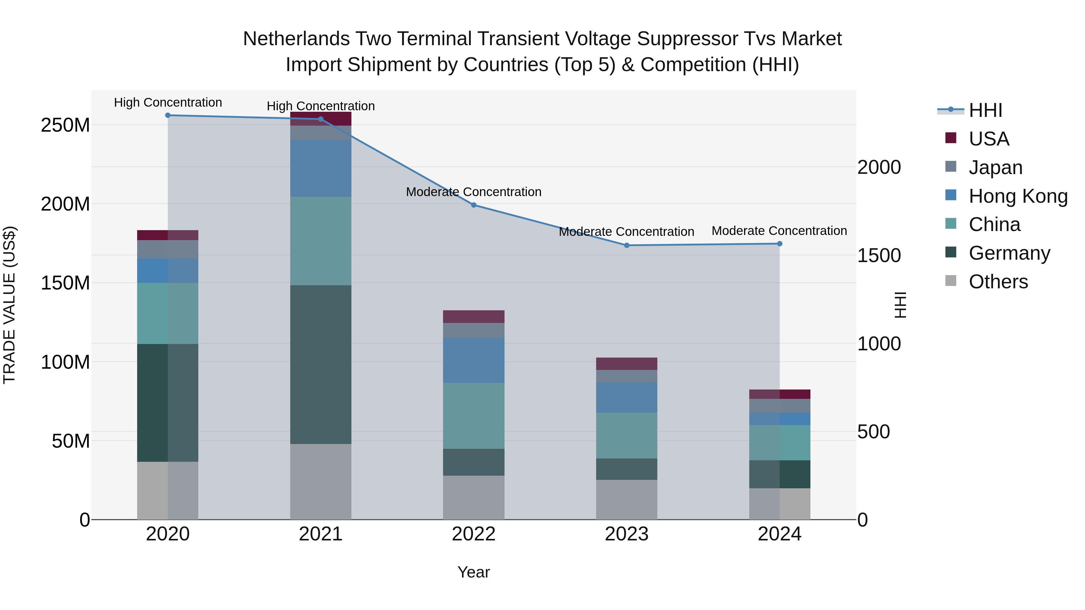Netherlands Two Terminal Transient Voltage Suppressor Tvs Market Import Shipment by Countries (Top 5) & Competition (HHI)