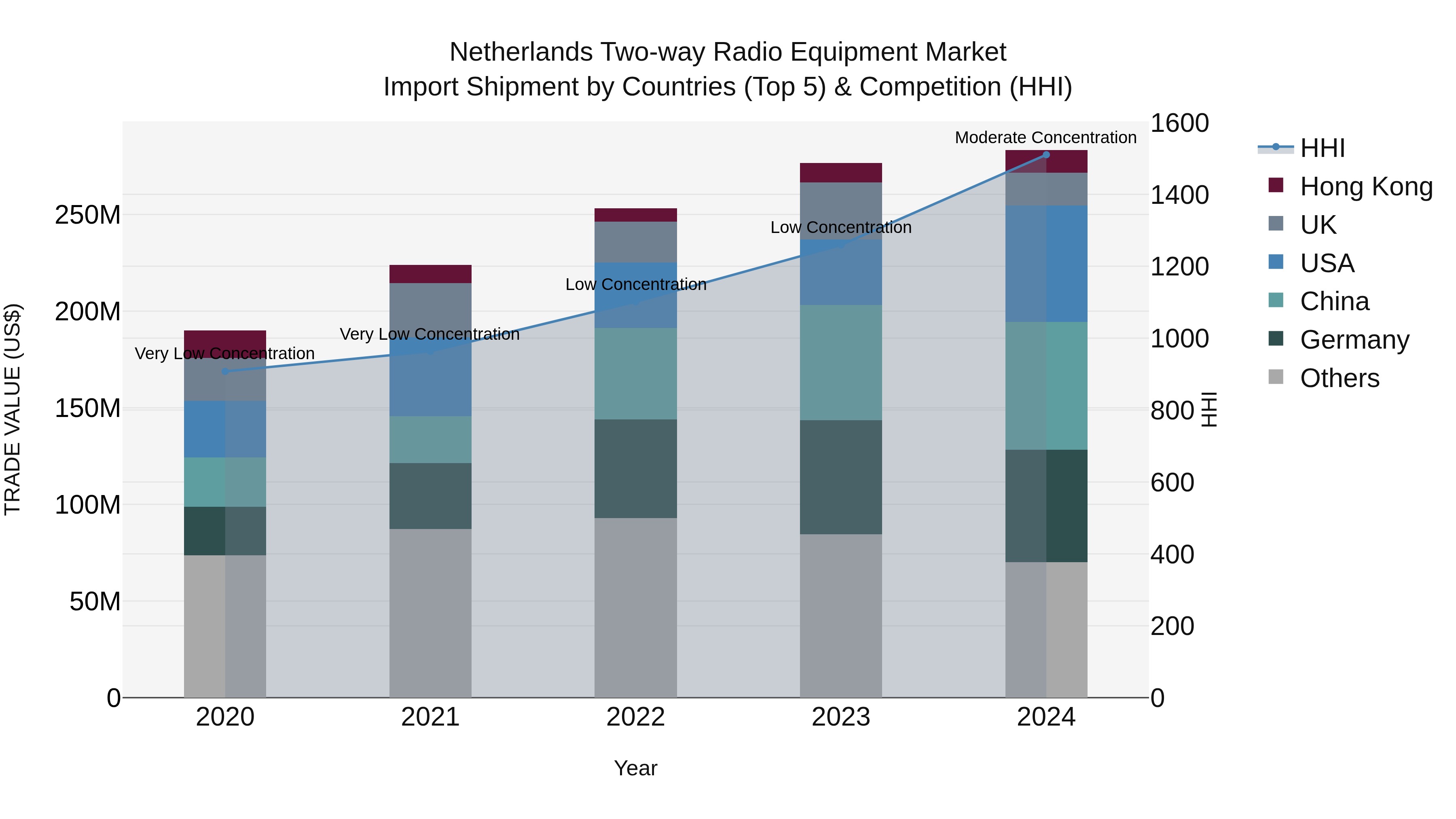 Netherlands Two-way Radio Equipment Market Top 5 Importing Countries and Market Competition (HHI) Analysis
