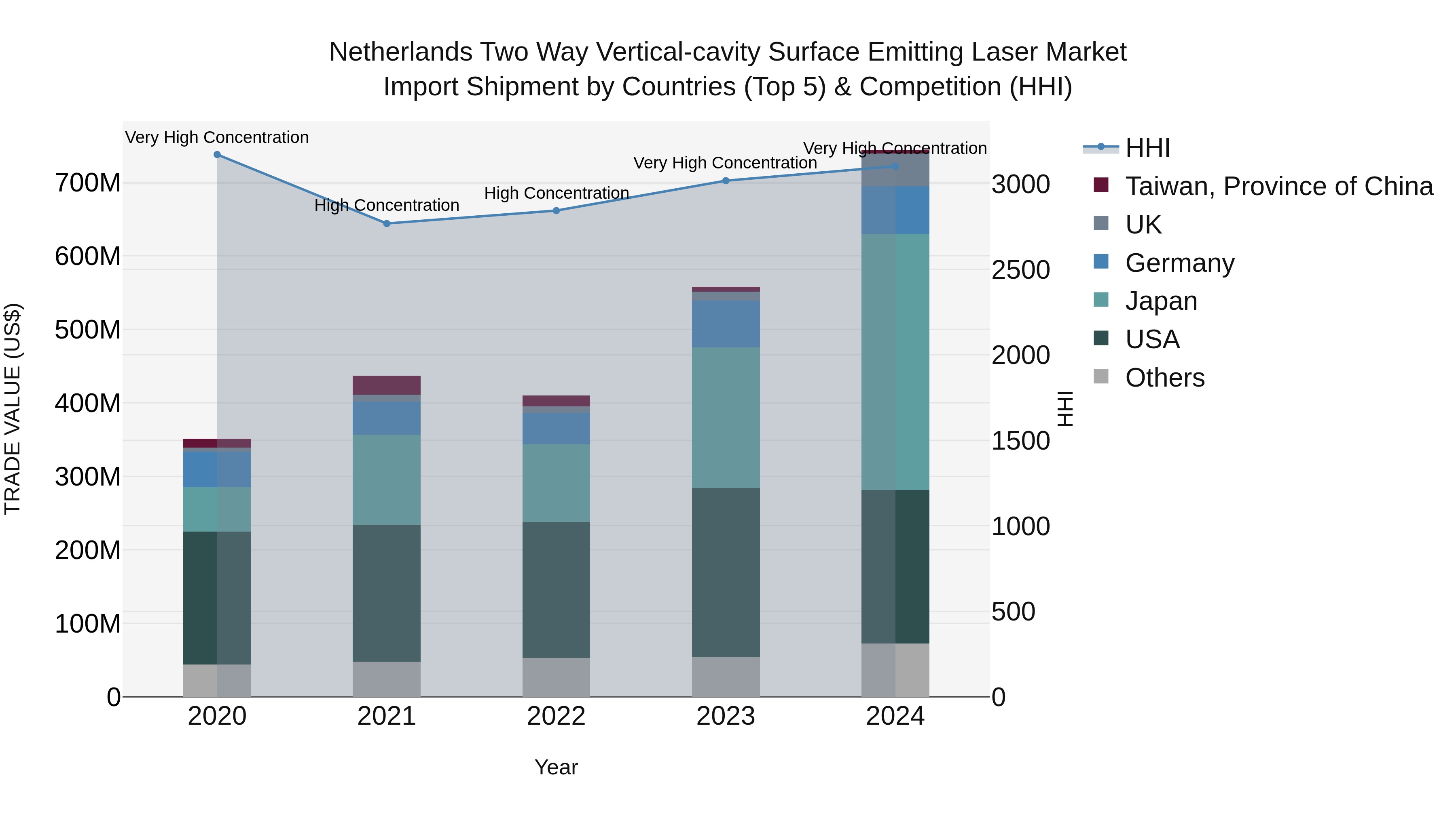 Netherlands Two Way Vertical-cavity Surface Emitting Laser Market Import Shipment by Countries (Top 5) & Competition (HHI)