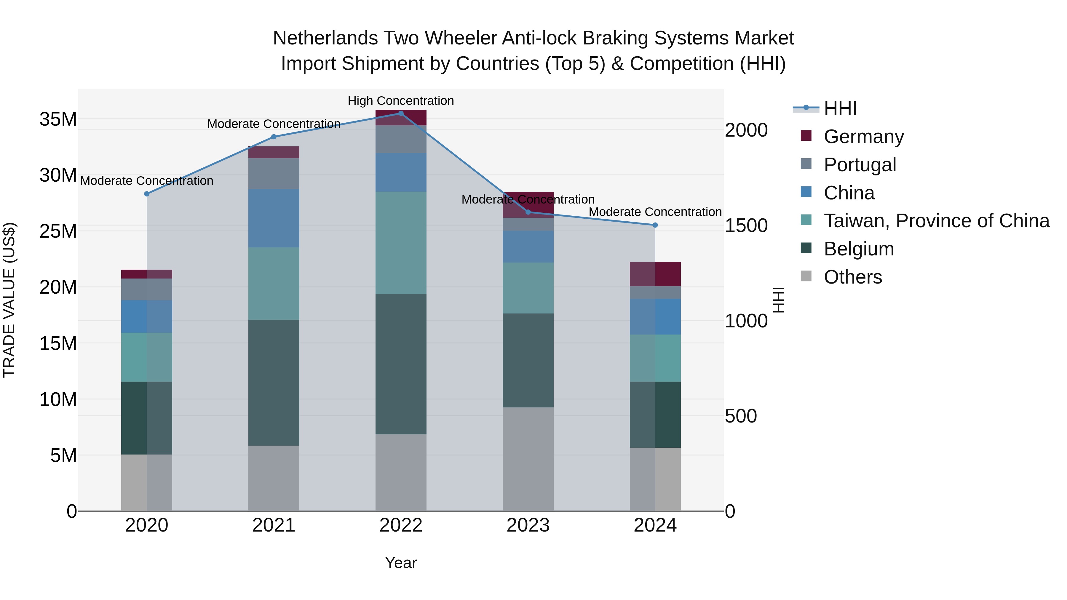 Netherlands Two Wheeler Anti-lock Braking Systems Market Import Shipment by Countries (Top 5) & Competition (HHI)
