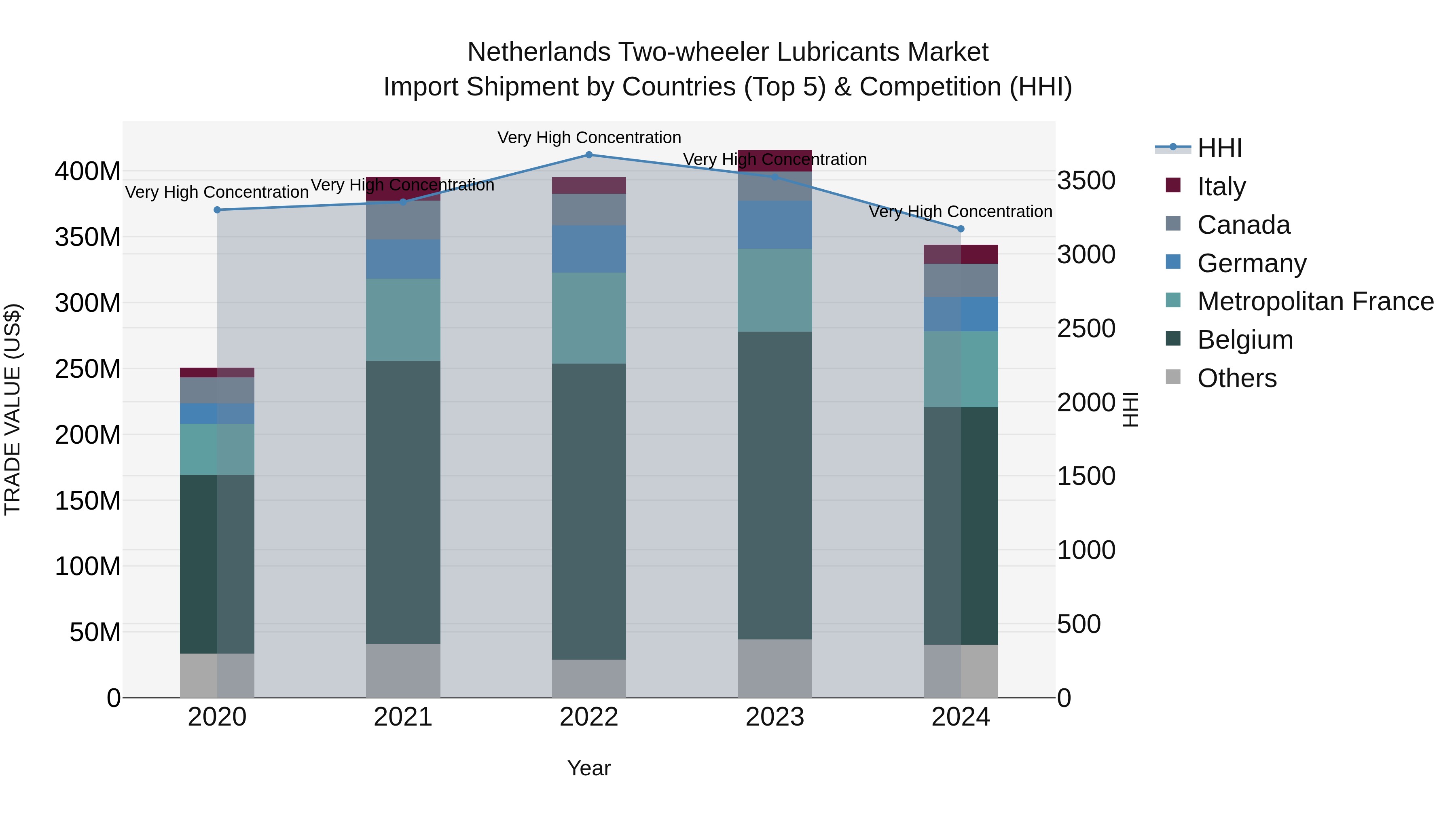 Netherlands Two-wheeler Lubricants Market Import Shipment by Countries (Top 5) & Competition (HHI)
