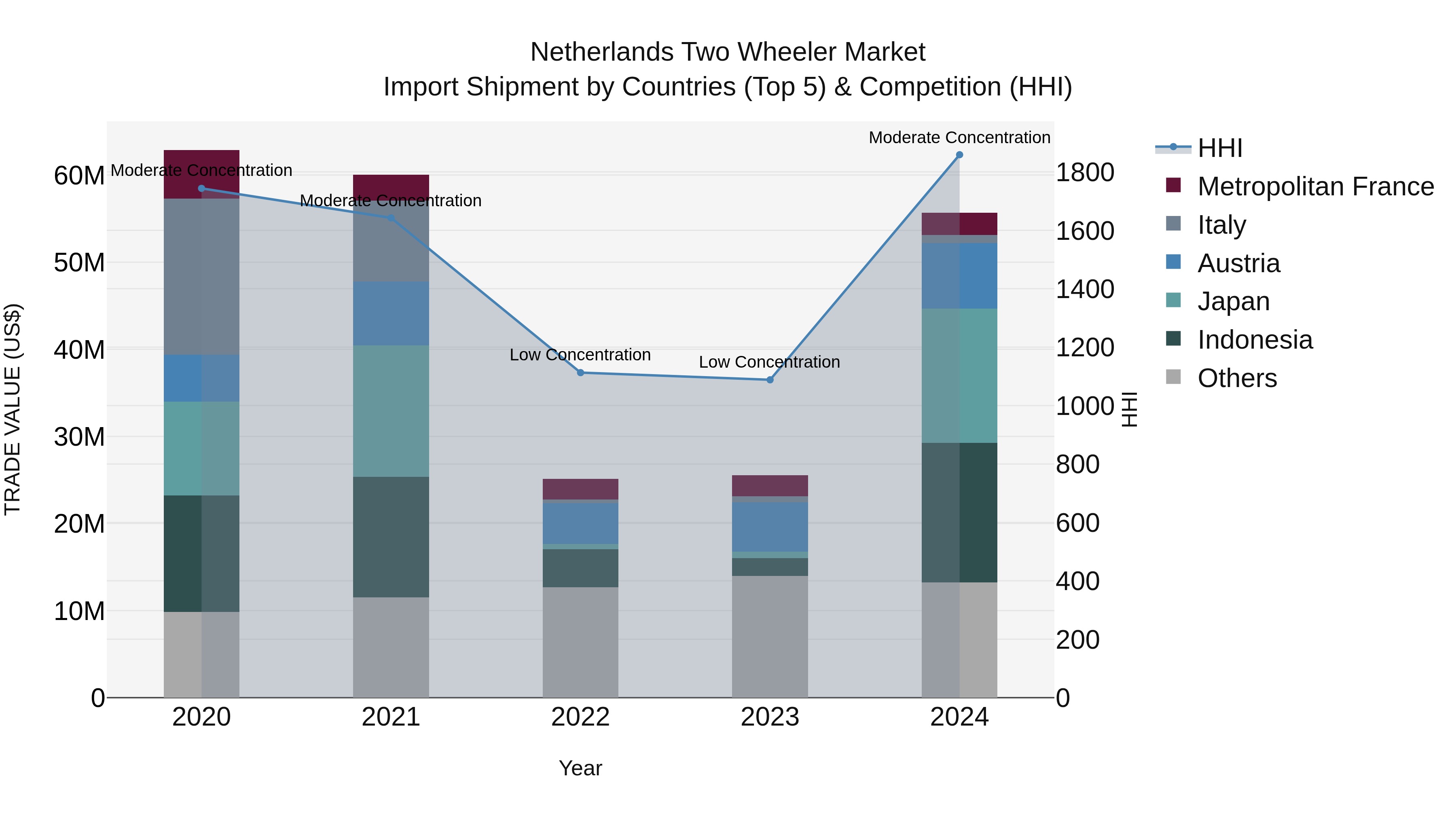 Netherlands Two Wheeler Market Top 5 Importing Countries and Market Competition (HHI) Analysis