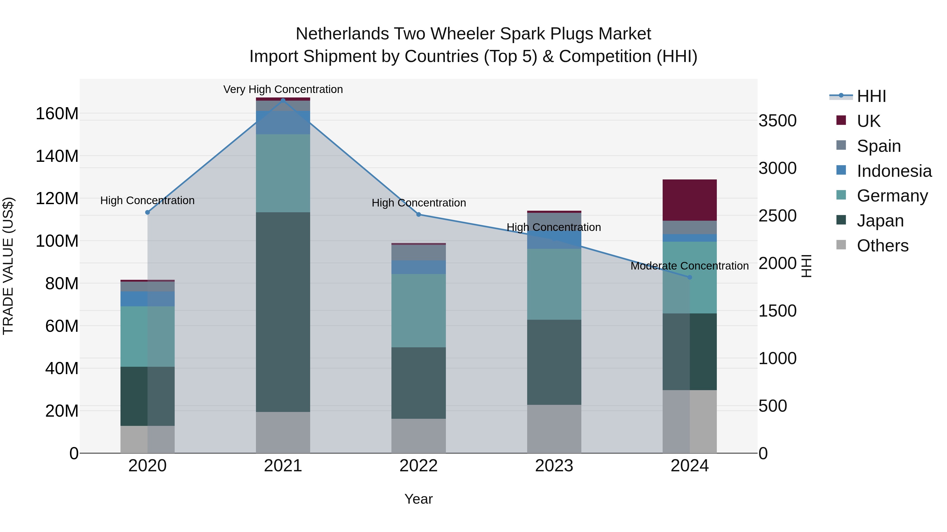 Netherlands Two Wheeler Spark Plugs Market Top 5 Importing Countries and Market Competition (HHI) Analysis