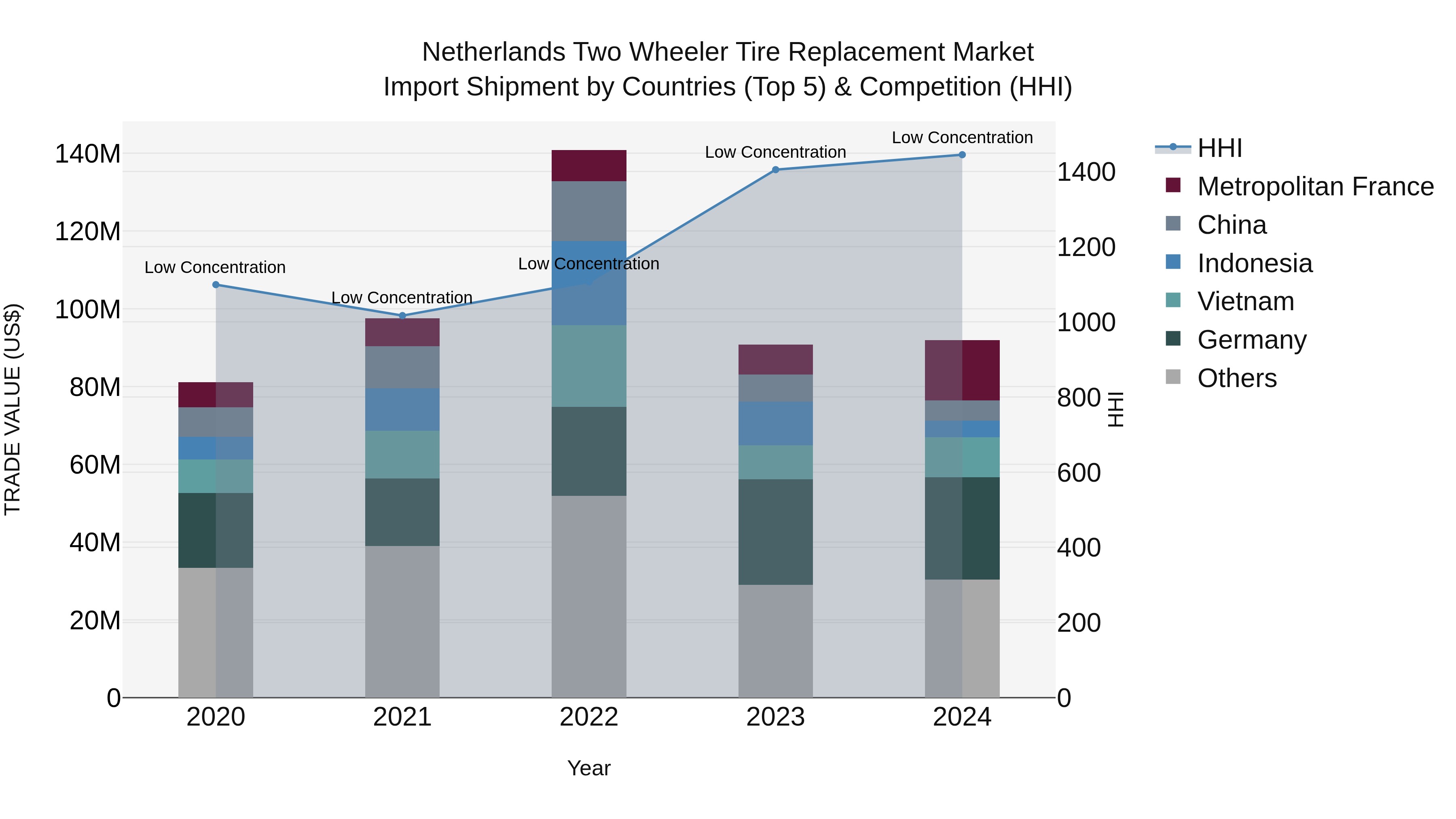 Netherlands Two Wheeler Tire Replacement Market Import Shipment by Countries (Top 5) & Competition (HHI)