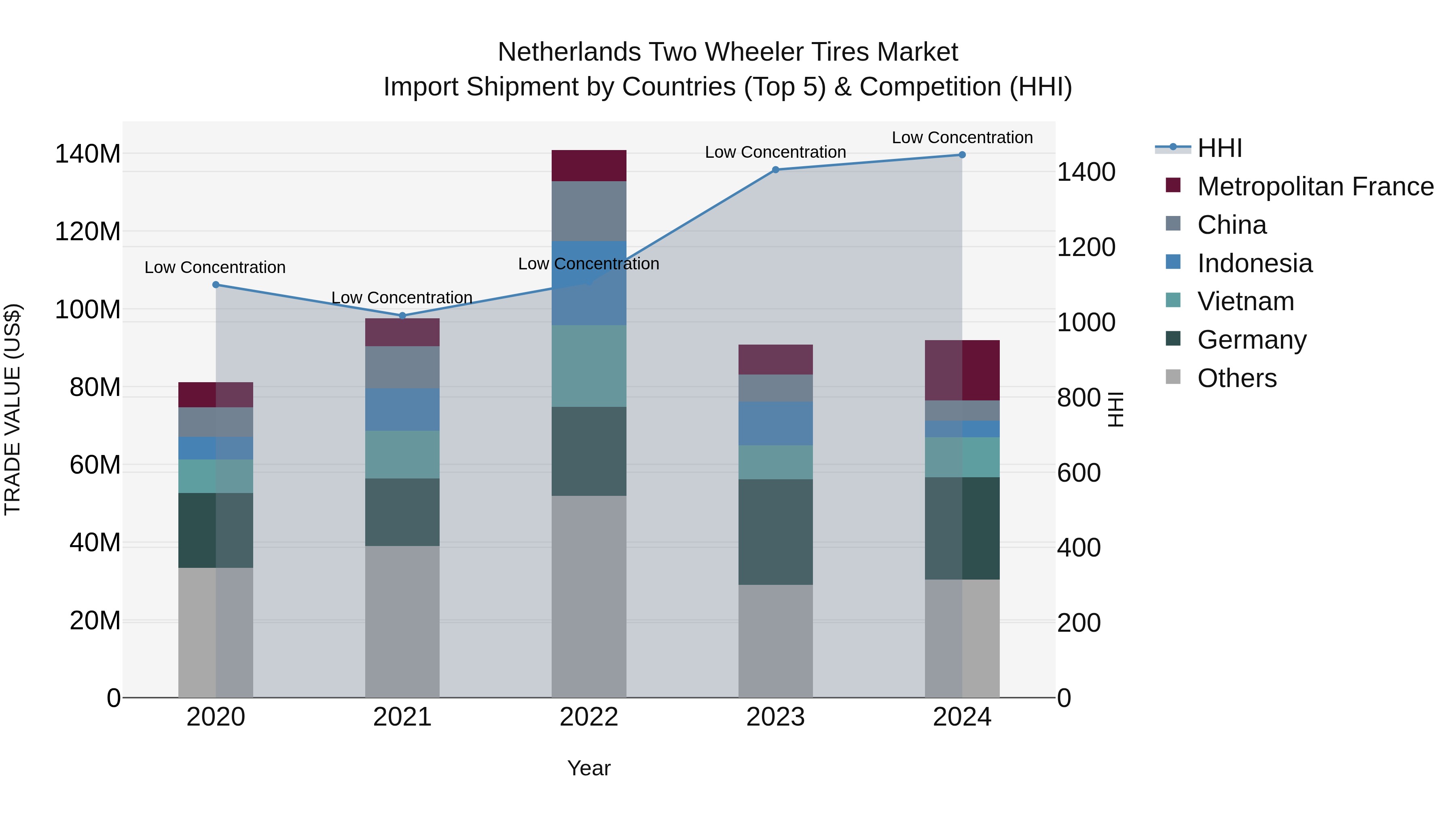 Netherlands Two Wheeler Tires Market Import Shipment by Countries (Top 5) & Competition (HHI)