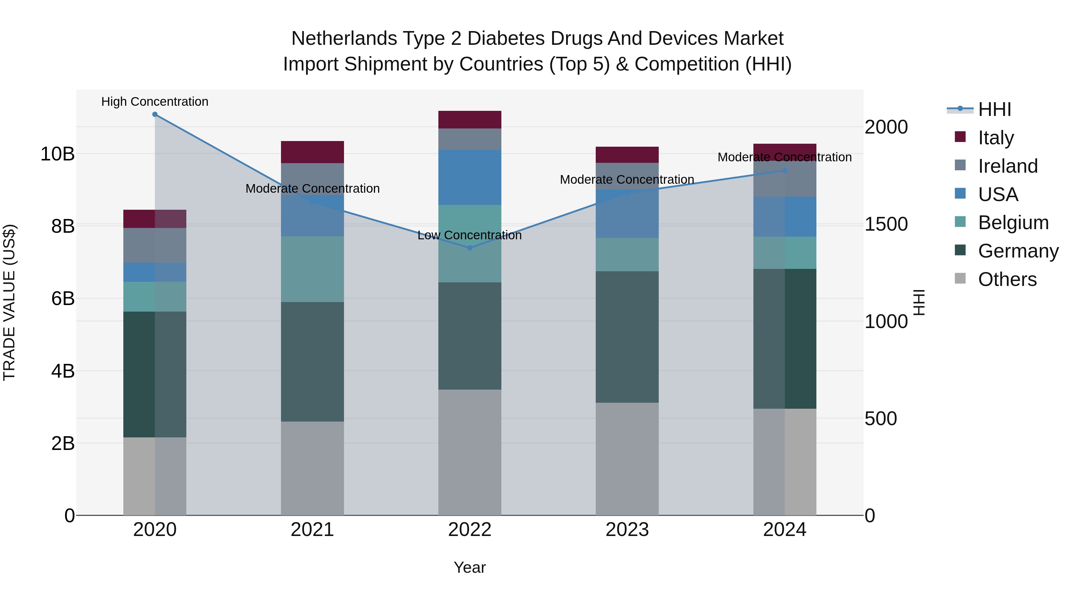 Netherlands Type 2 Diabetes Drugs and Devices Market Top 5 Importing Countries and Market Competition (HHI) Analysis