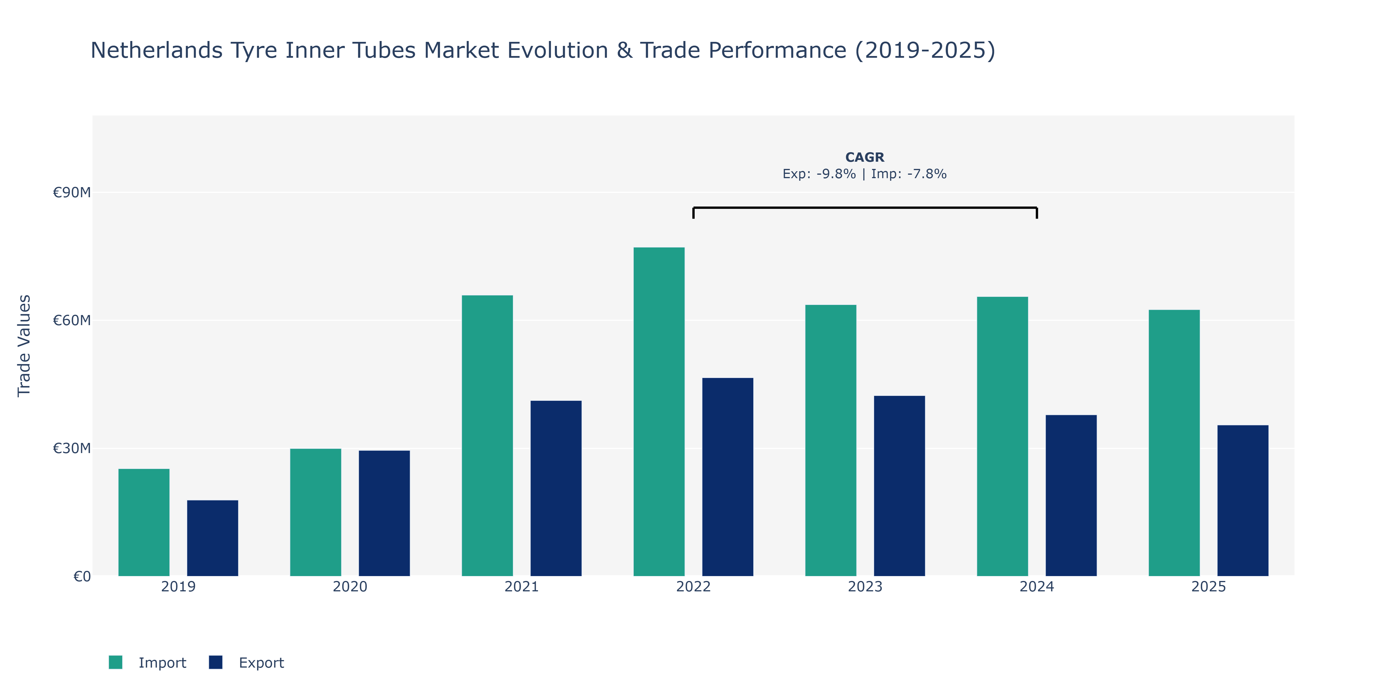 Netherlands Tyre Inner Tubes Market: Production & Trade Performance (2019-2025)