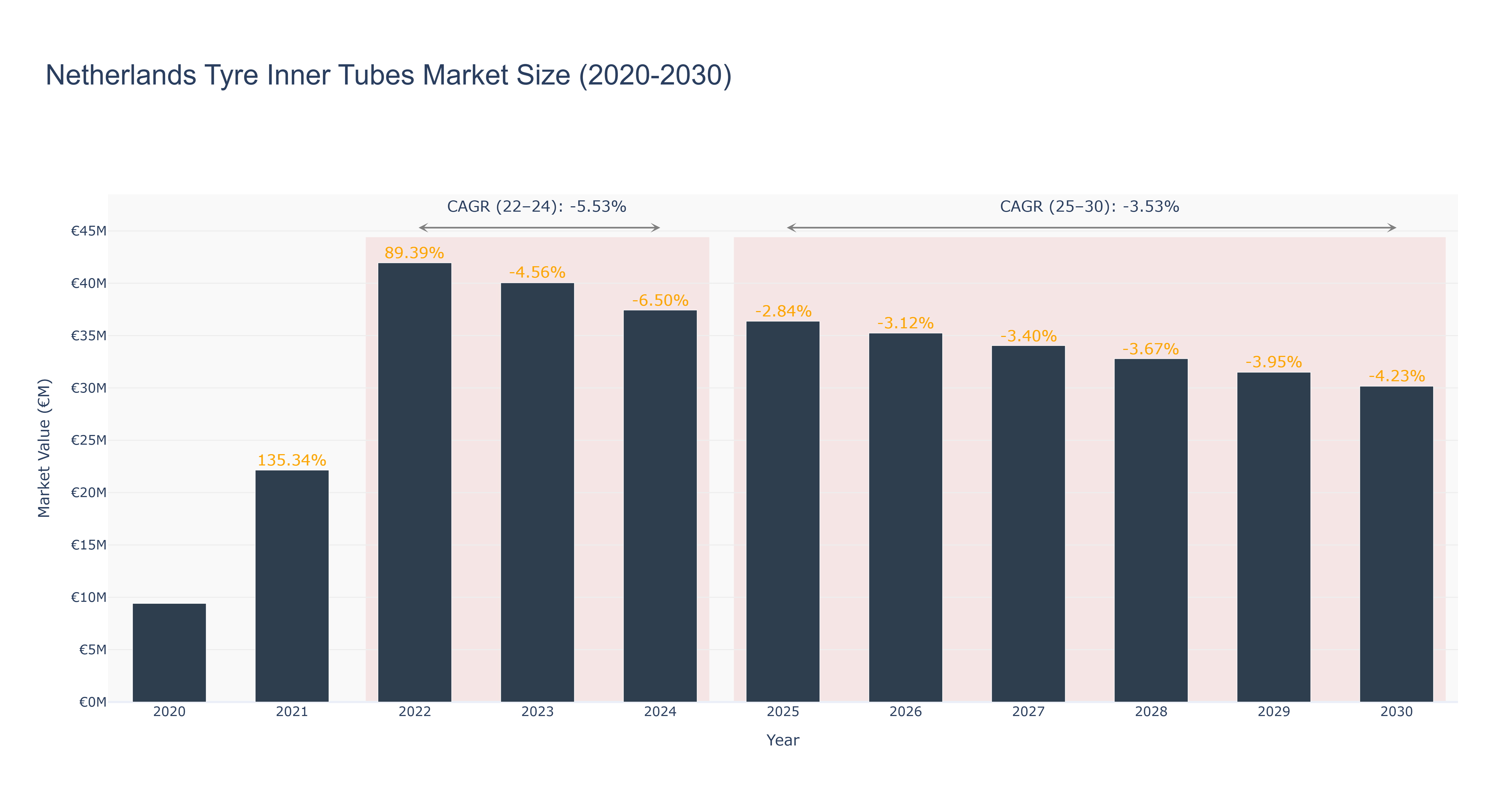 Netherlands Tyre Inner Tubes Market Size (2020-2030)