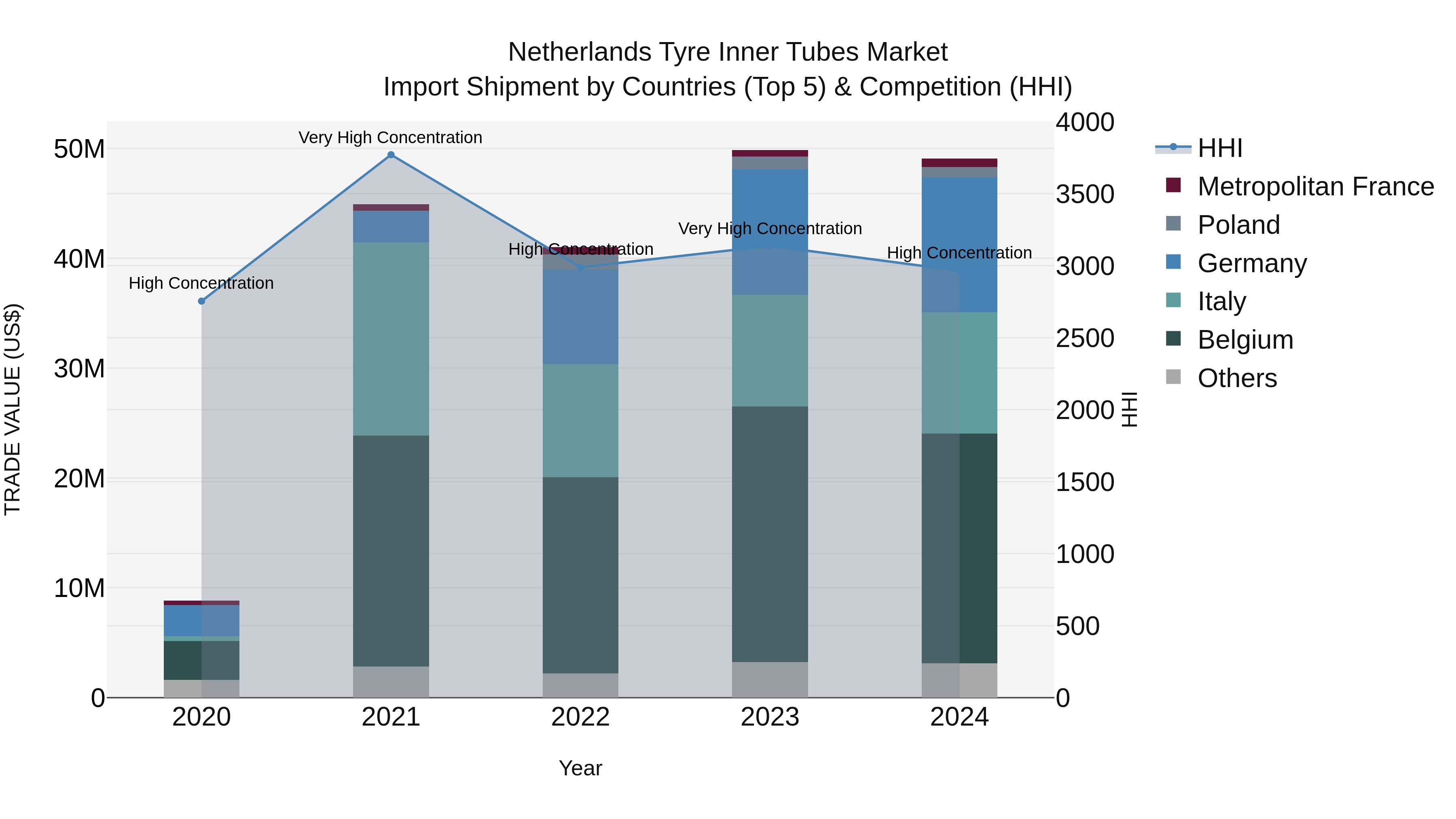 Netherlands Tyre Inner Tubes Market Top 5 Importing Countries and Market Competition (HHI) Analysis