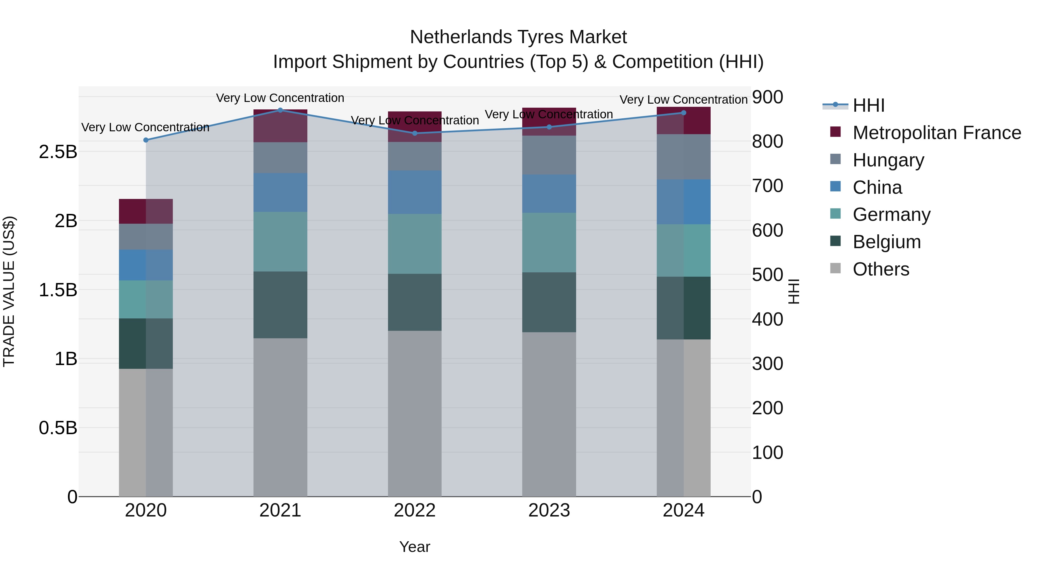 Netherlands Tyres Market Top 5 Importing Countries and Market Competition (HHI) Analysis