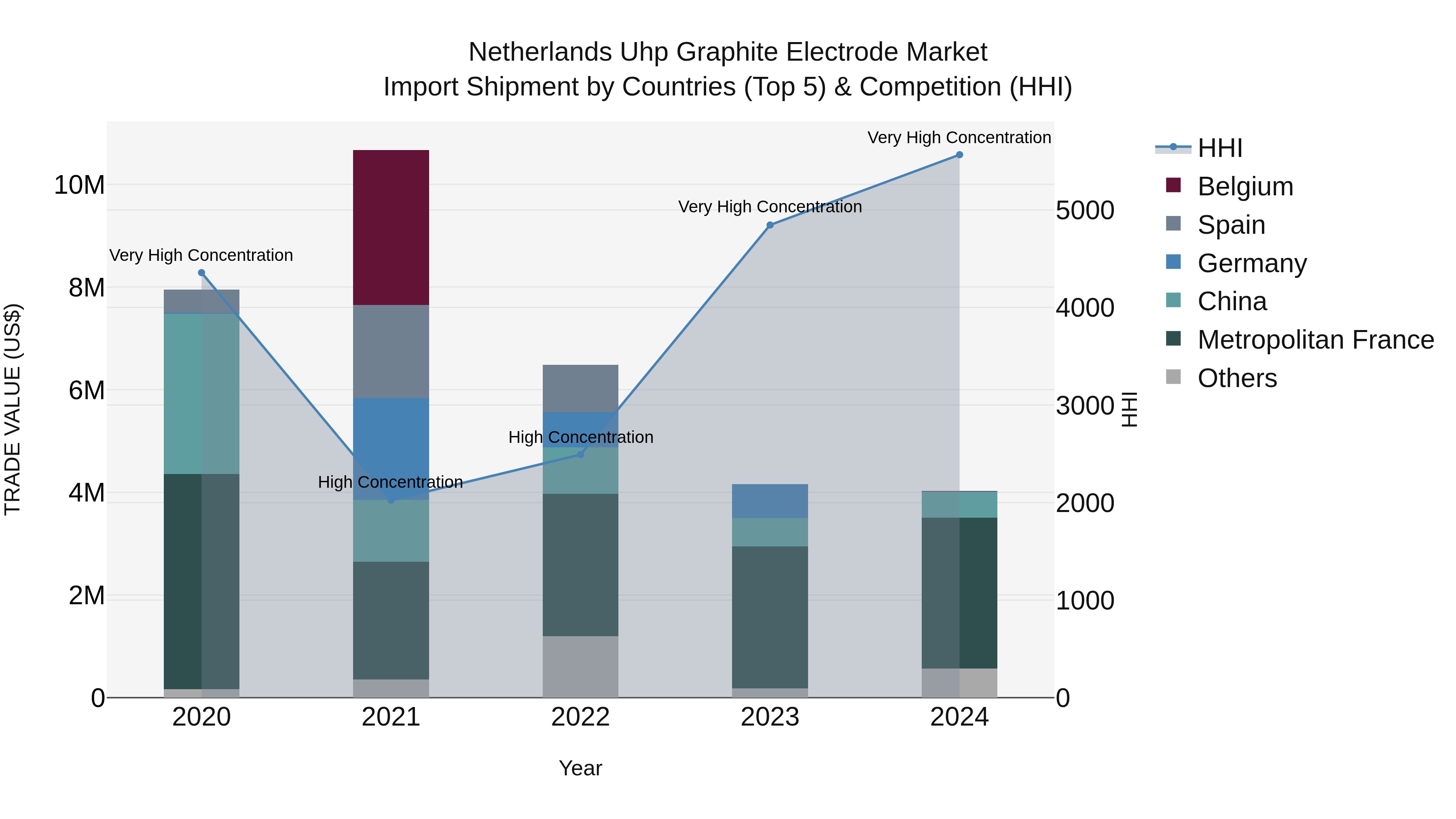 Netherlands Uhp Graphite Electrode Market Import Shipment by Countries (Top 5) & Competition (HHI)