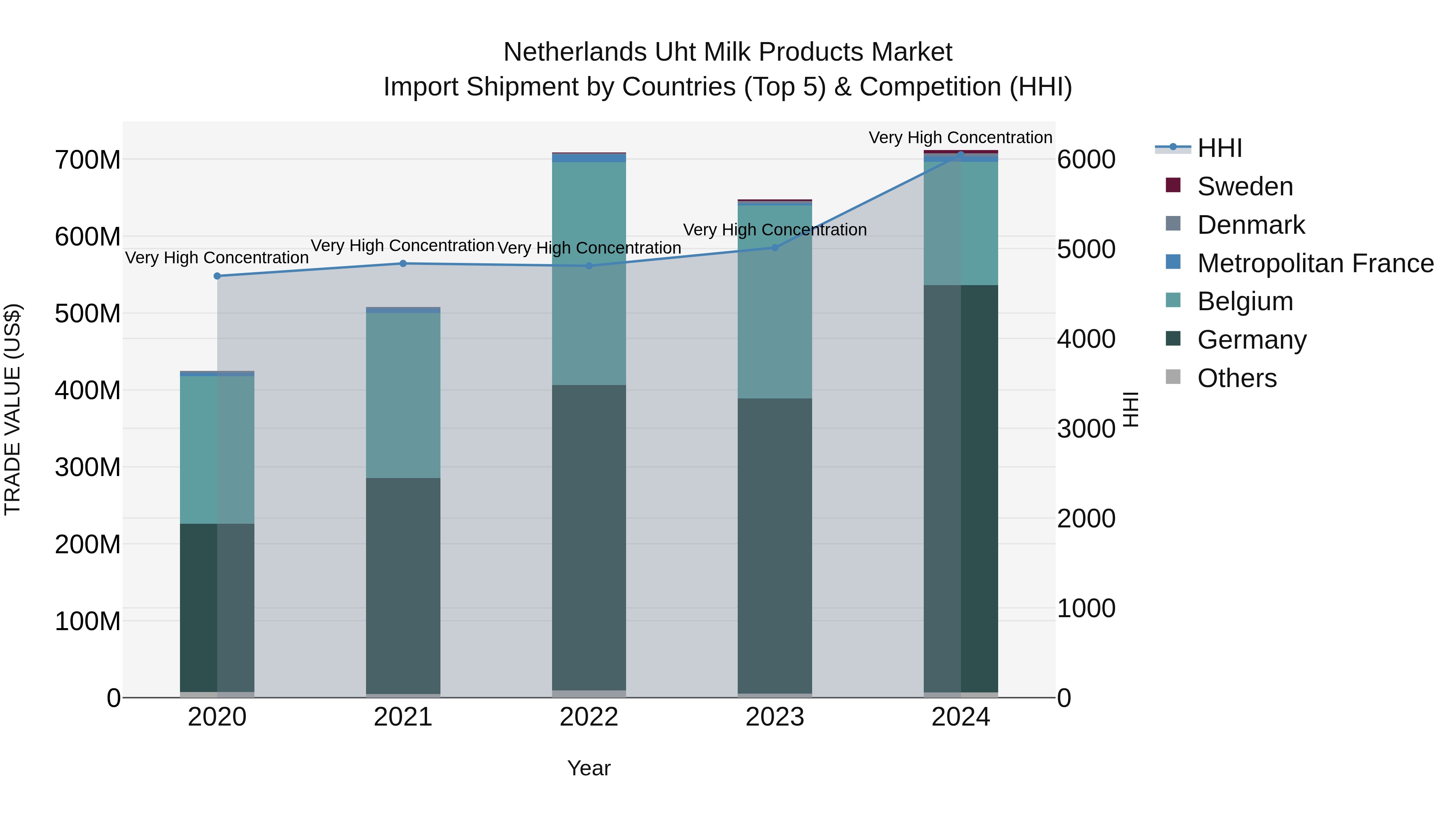 Netherlands Uht Milk Products Market Import Shipment by Countries (Top 5) & Competition (HHI)