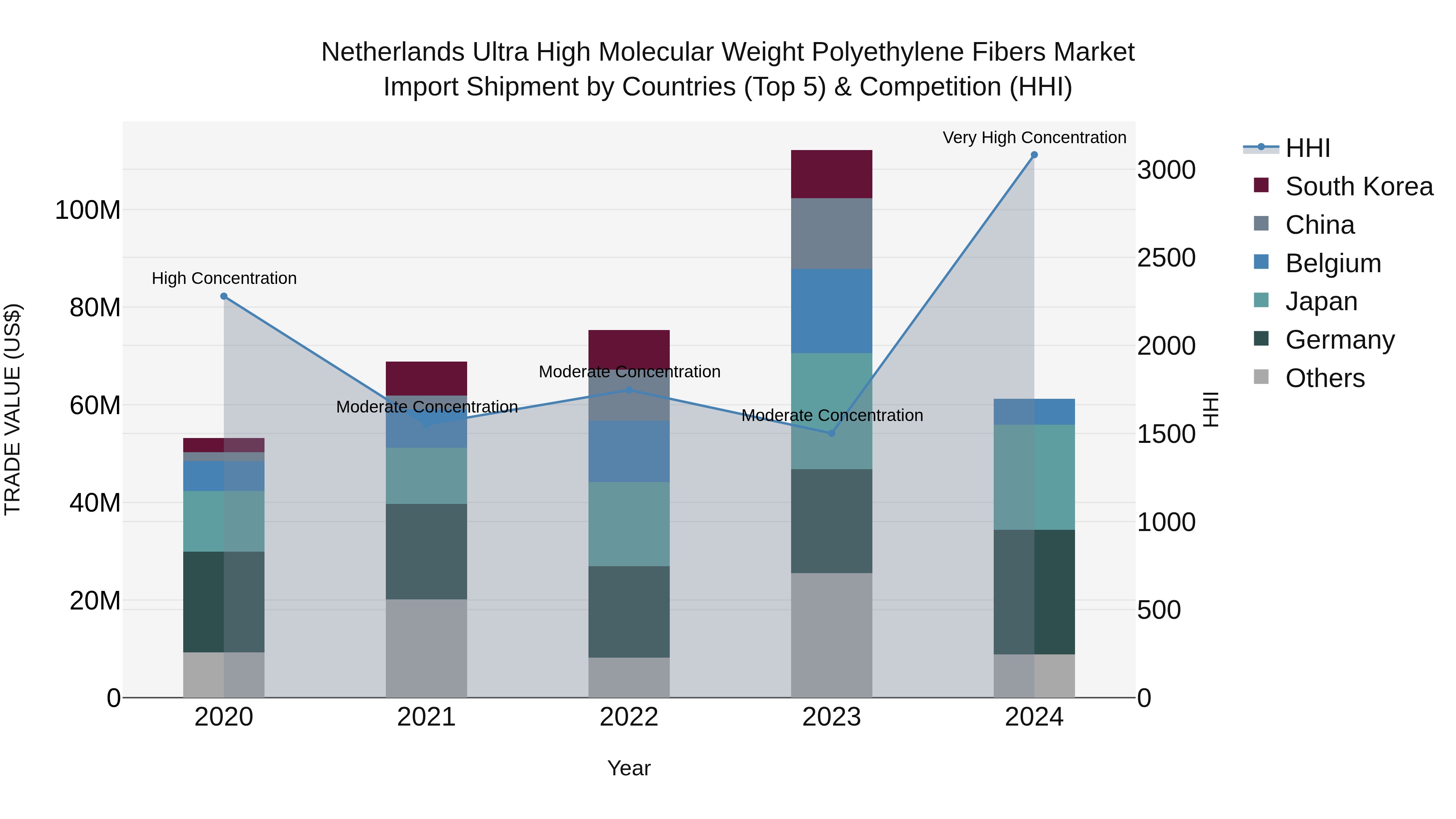 Netherlands Ultra High Molecular Weight Polyethylene Fibers Market Top 5 Importing Countries and Market Competition (HHI) Analysis