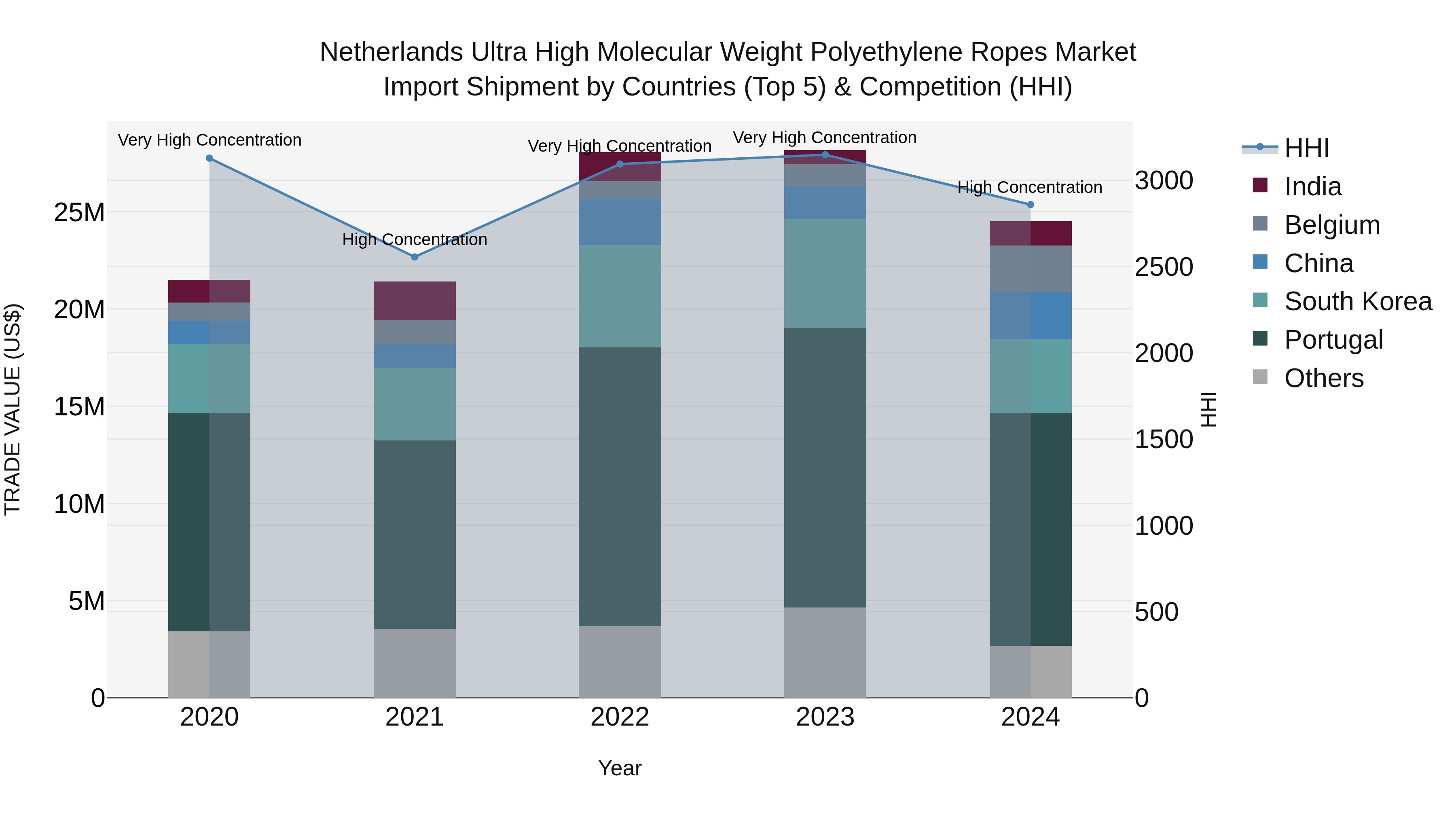 Netherlands Ultra High Molecular Weight Polyethylene Ropes Market Top 5 Importing Countries and Market Competition (HHI) Analysis