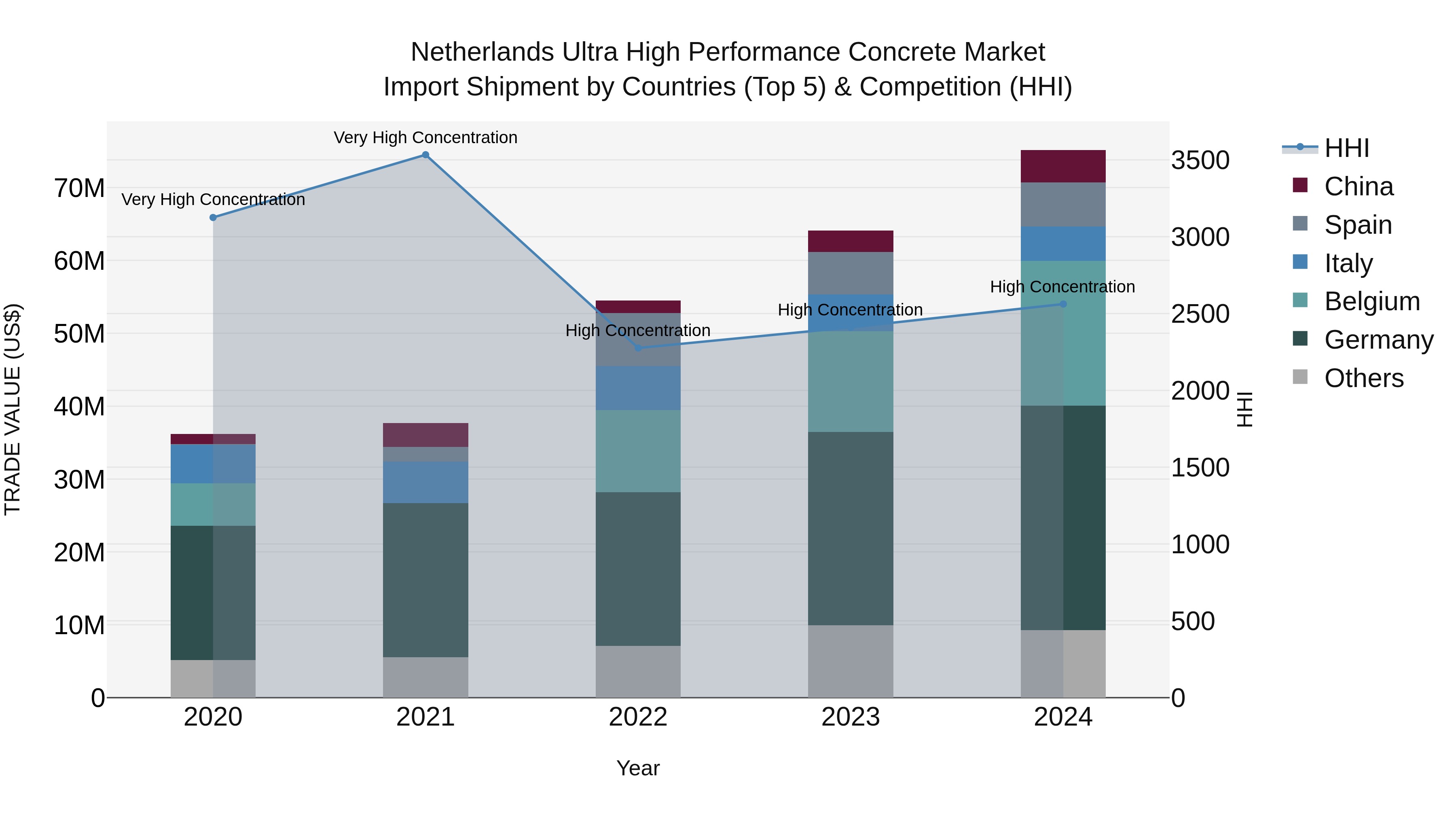 Netherlands Ultra High Performance Concrete Market Top 5 Importing Countries and Market Competition (HHI) Analysis