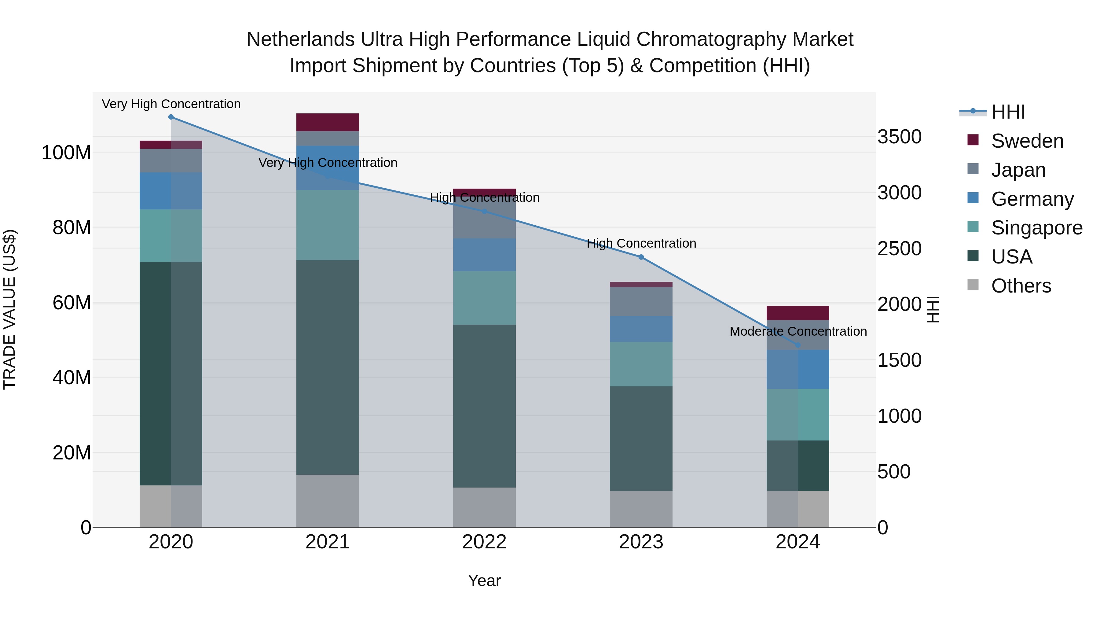 Netherlands Ultra High Performance Liquid Chromatography Market Import Shipment by Countries (Top 5) & Competition (HHI)