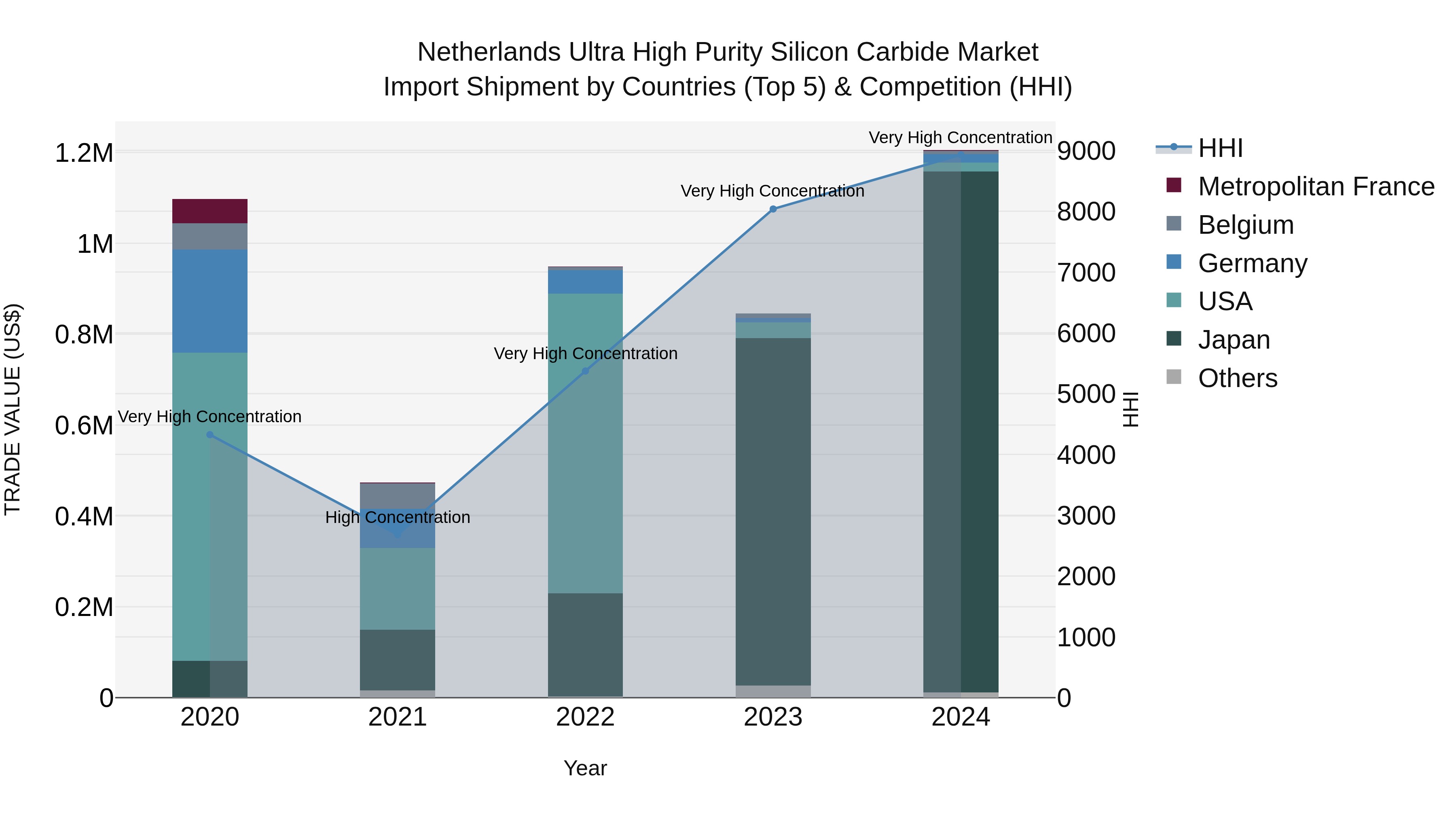 Netherlands Ultra High Purity Silicon Carbide Market Import Shipment by Countries (Top 5) & Competition (HHI)